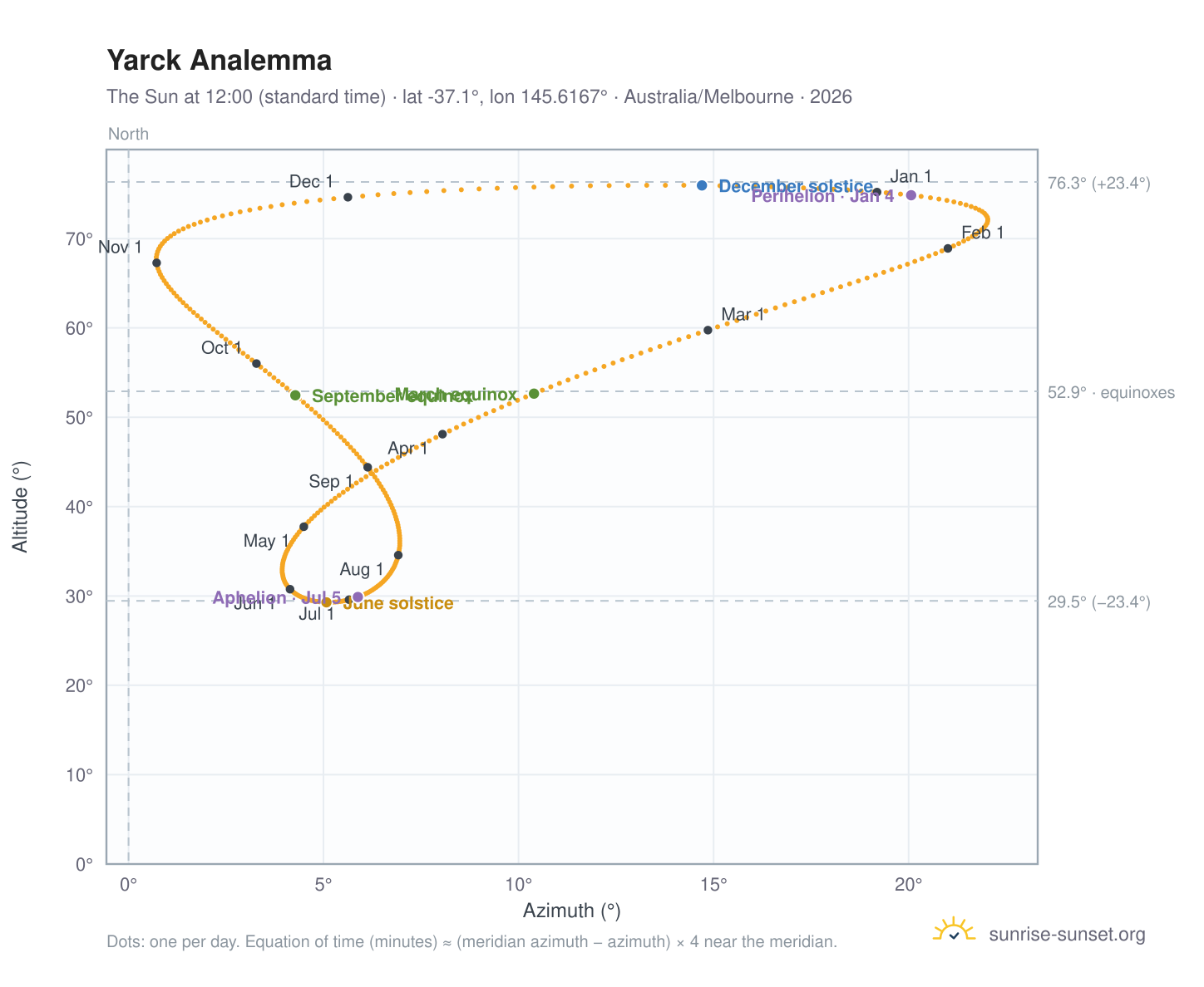 Yarck analemma chart: the Sun at 12:00 (standard time) through the year