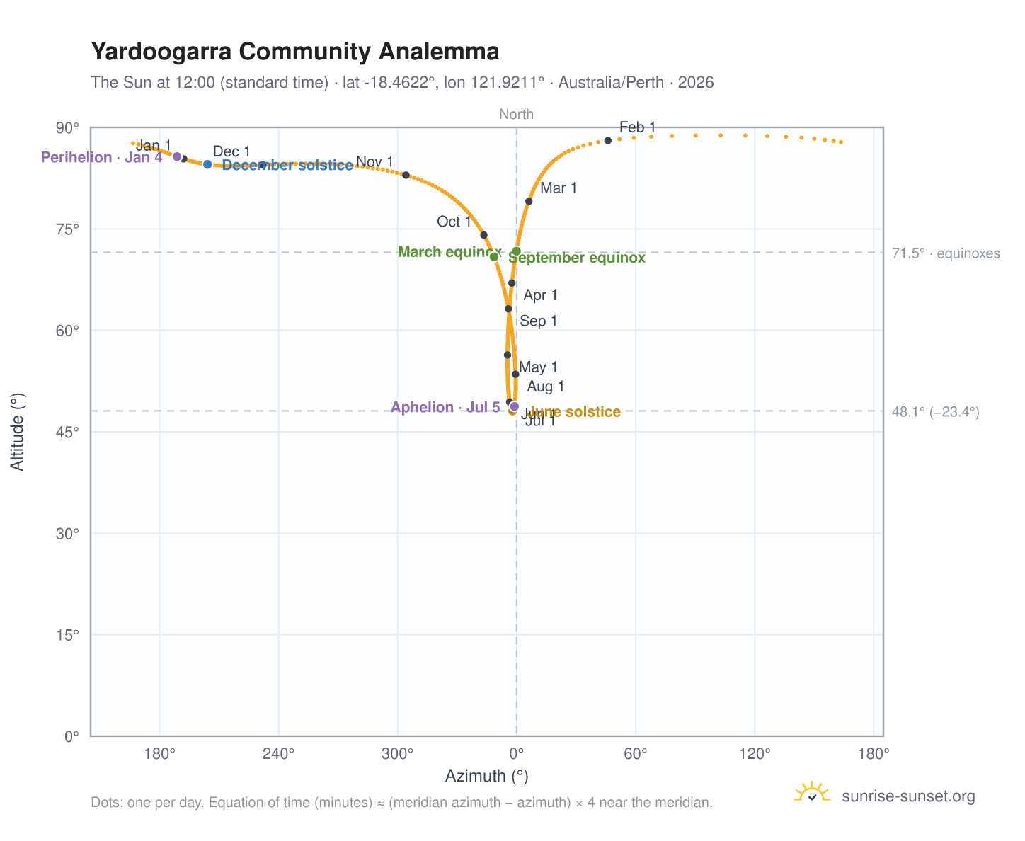 Yardoogarra Community analemma chart: the Sun at 12:00 (standard time) through the year