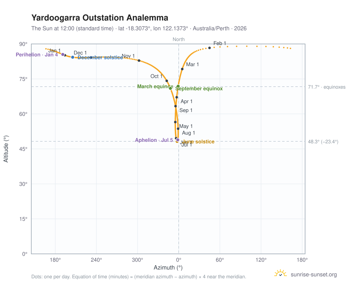 Yardoogarra Outstation analemma chart: the Sun at 12:00 (standard time) through the year