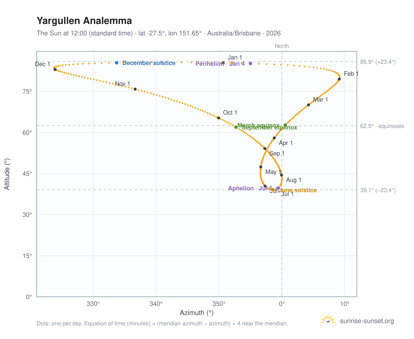 Yargullen analemma chart: the Sun at 12:00 (standard time) through the year