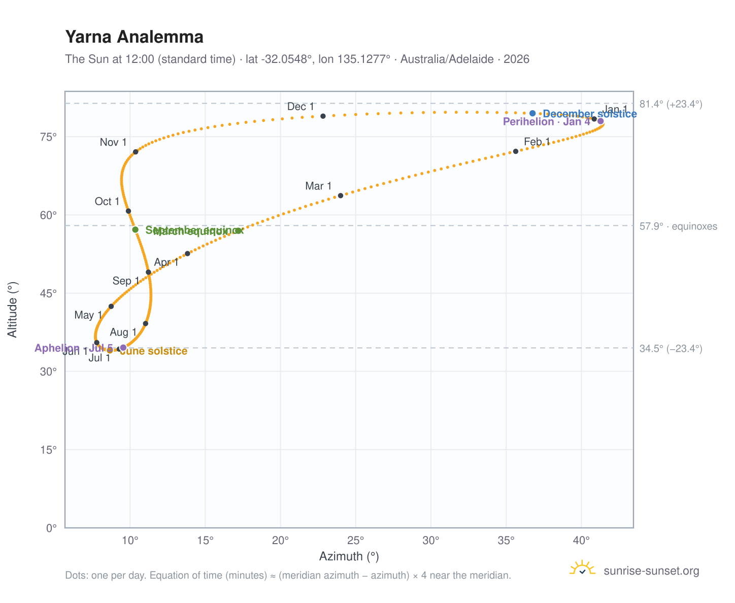 Yarna analemma chart: the Sun at 12:00 (standard time) through the year