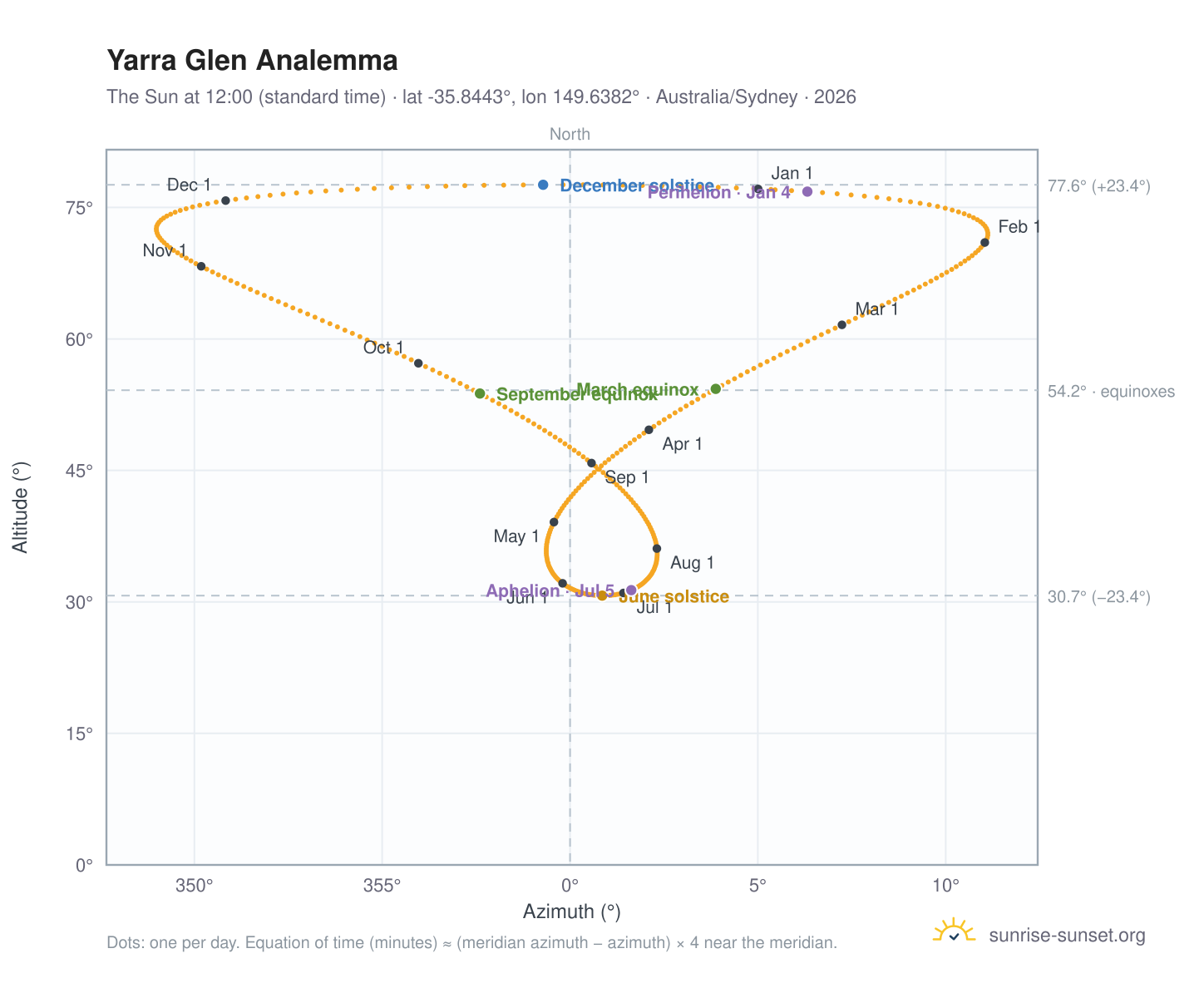 Yarra Glen analemma chart: the Sun at 12:00 (standard time) through the year