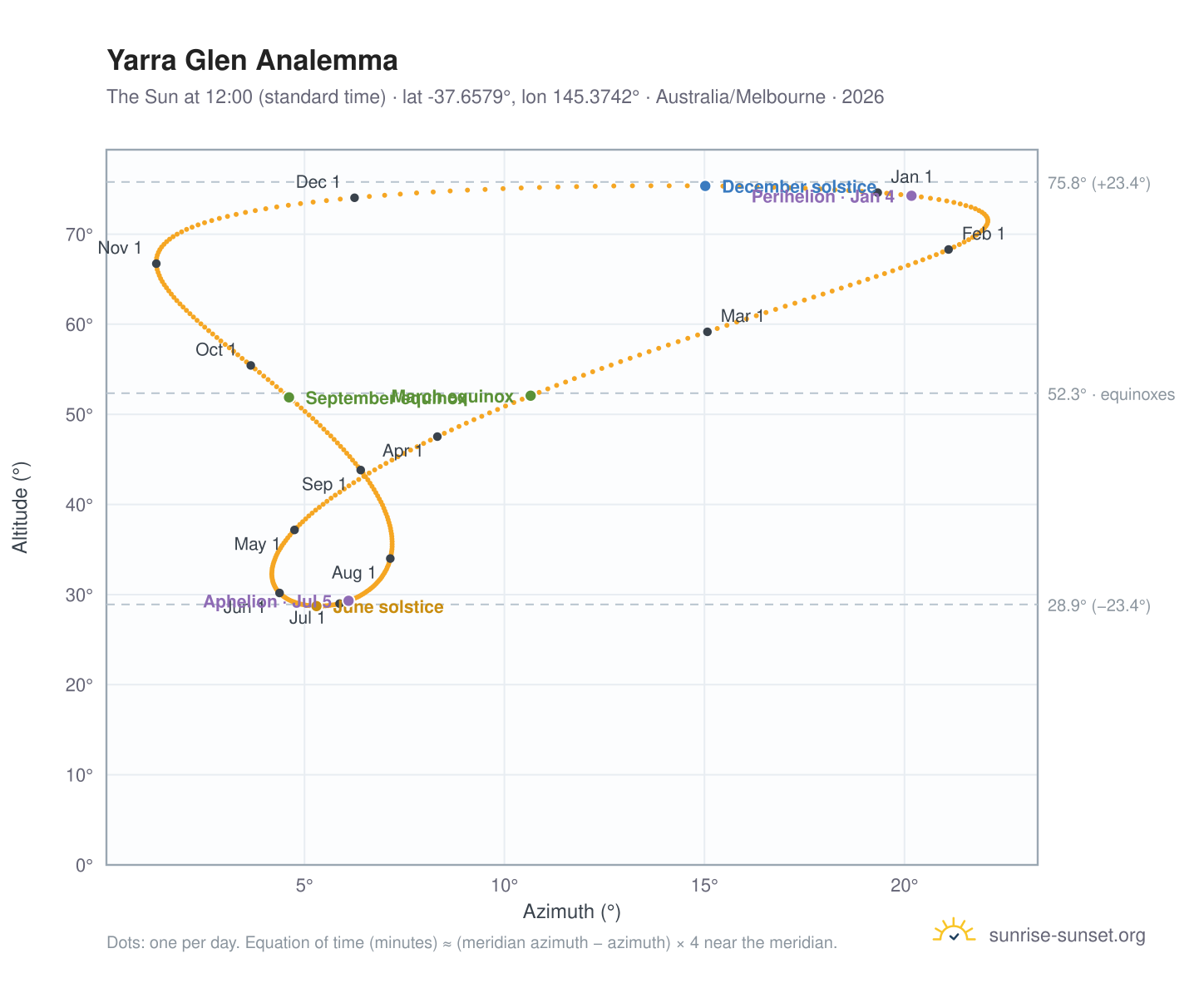 Yarra Glen analemma chart: the Sun at 12:00 (standard time) through the year