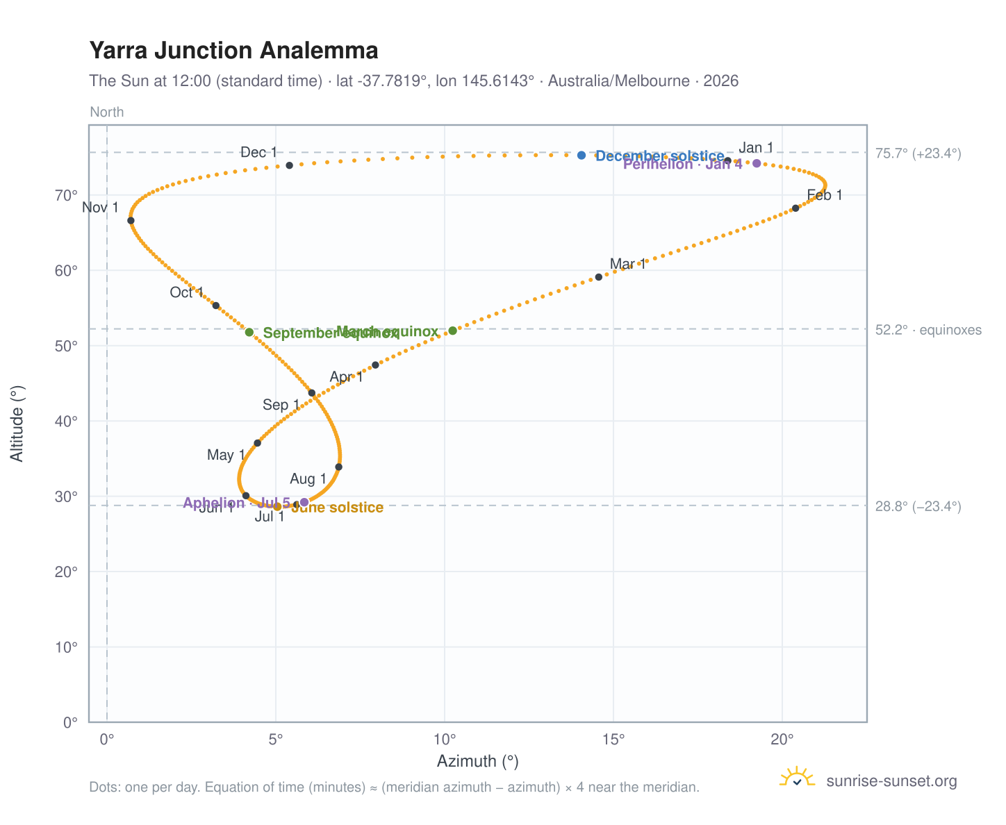 Yarra Junction analemma chart: the Sun at 12:00 (standard time) through the year