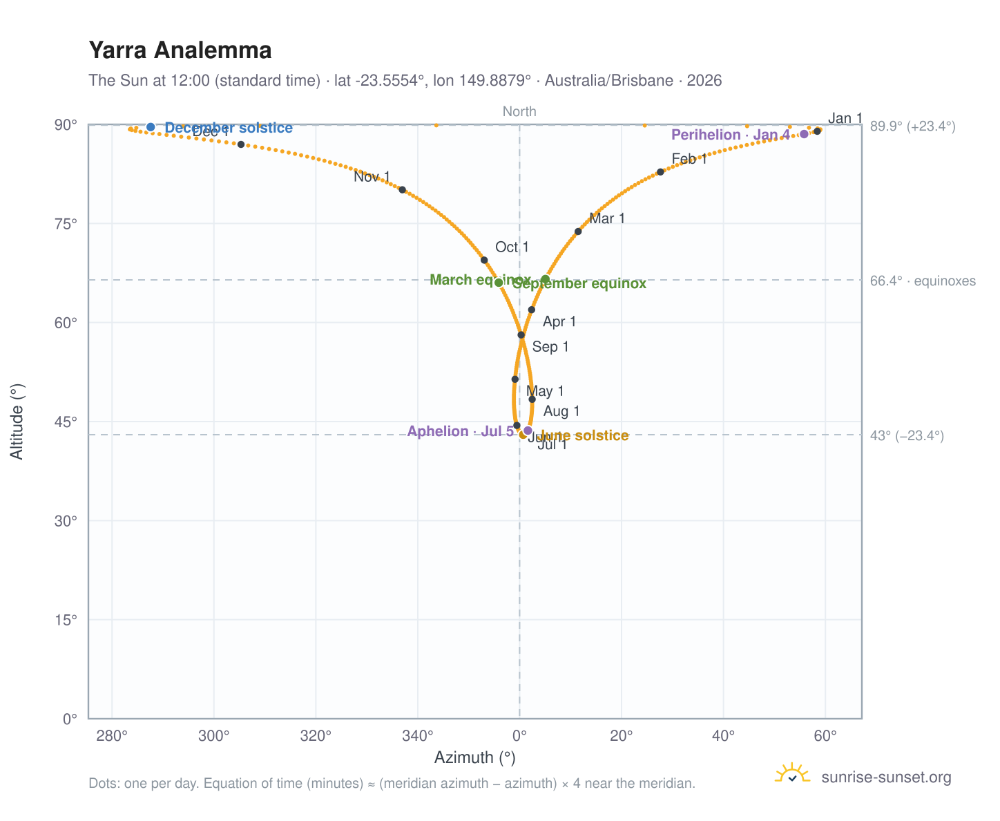 Yarra analemma chart: the Sun at 12:00 (standard time) through the year