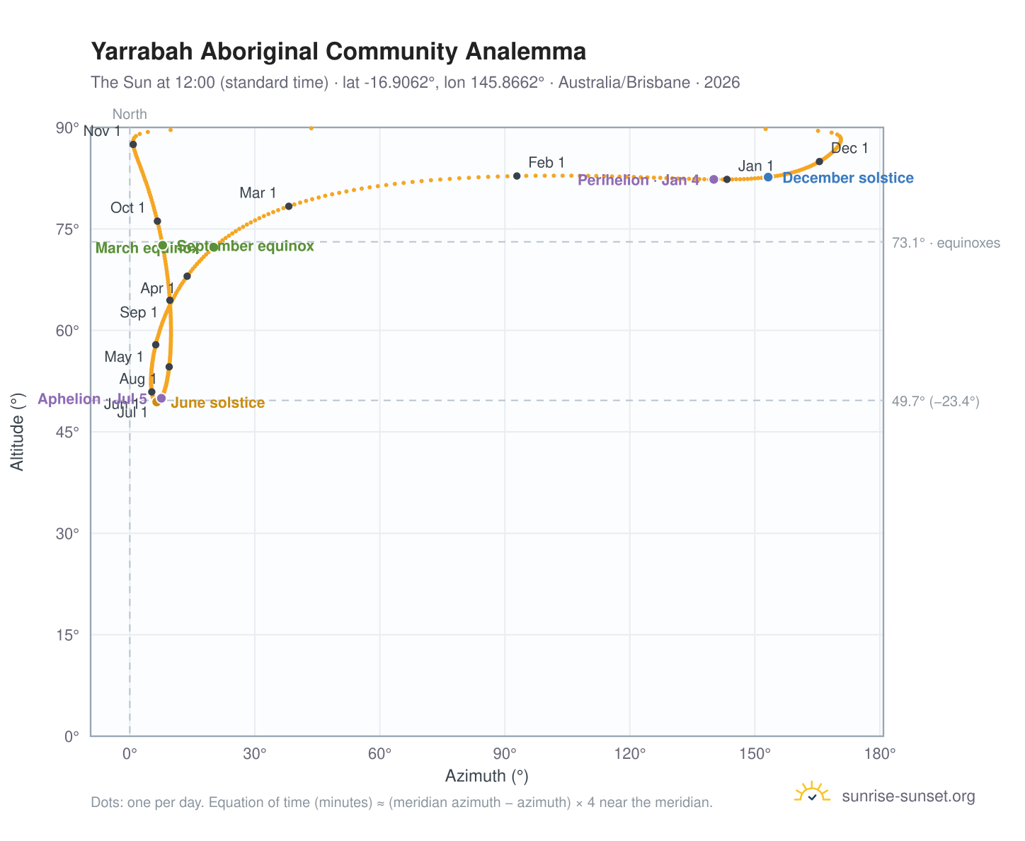 Yarrabah Aboriginal Community analemma chart: the Sun at 12:00 (standard time) through the year