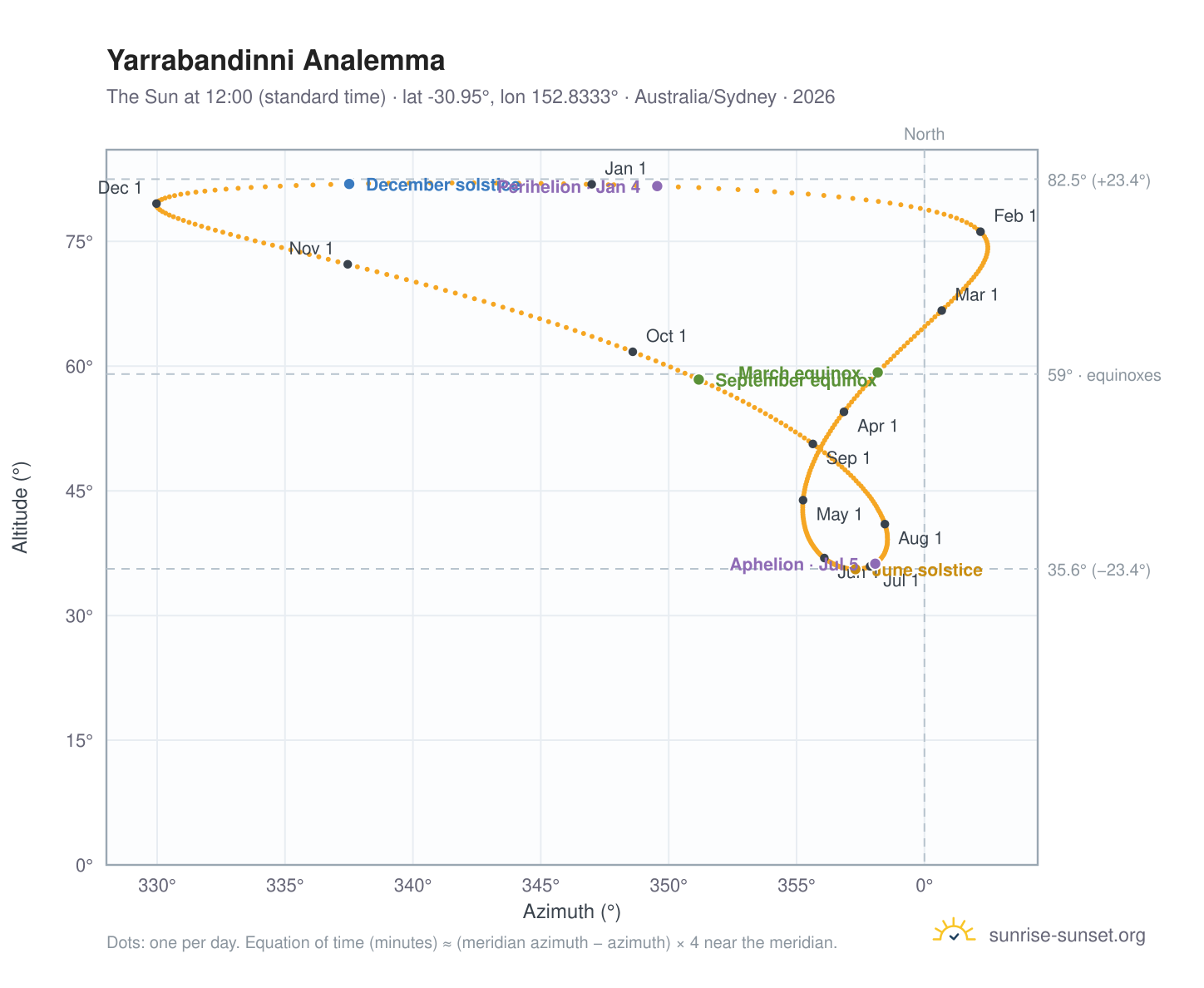 Yarrabandinni analemma chart: the Sun at 12:00 (standard time) through the year