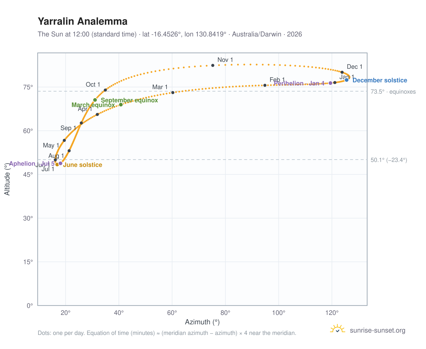 Yarralin analemma chart: the Sun at 12:00 (standard time) through the year