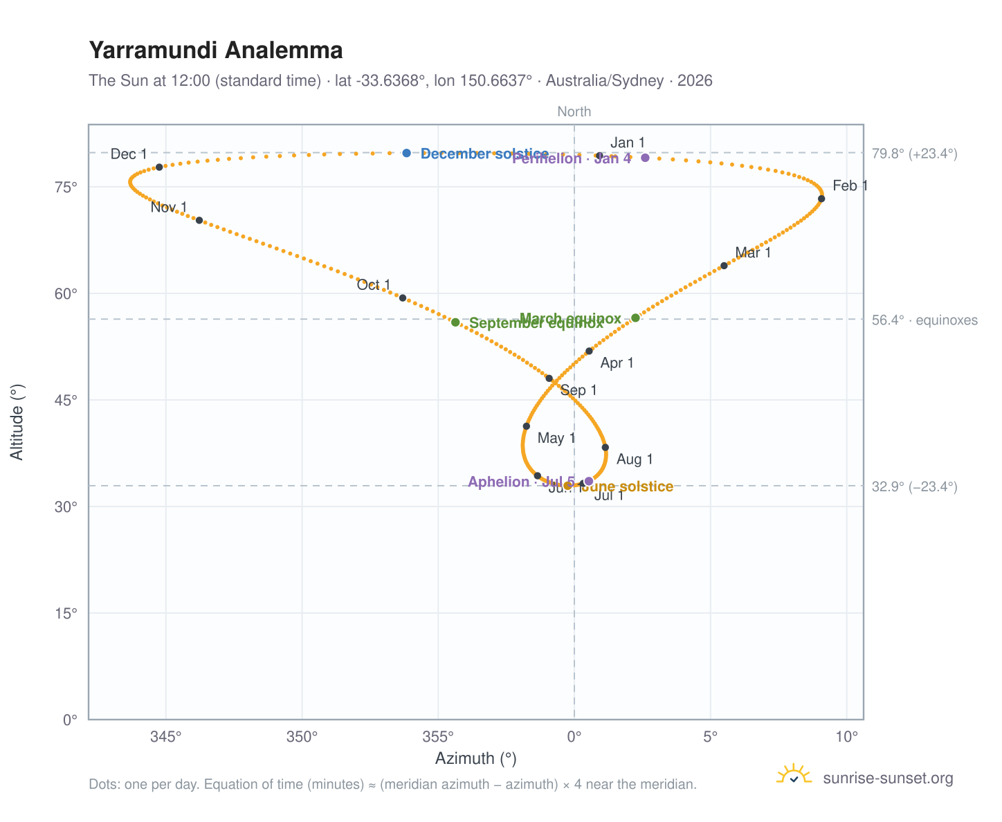 Yarramundi analemma chart: the Sun at 12:00 (standard time) through the year