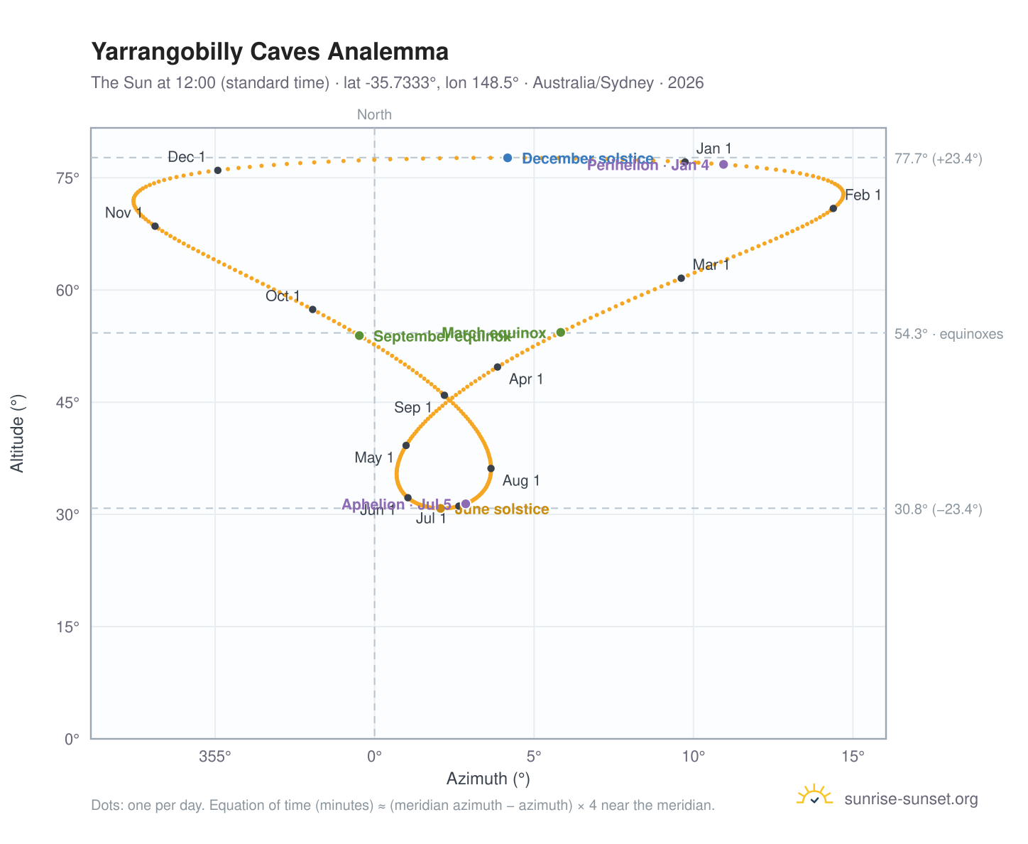 Yarrangobilly Caves analemma chart: the Sun at 12:00 (standard time) through the year