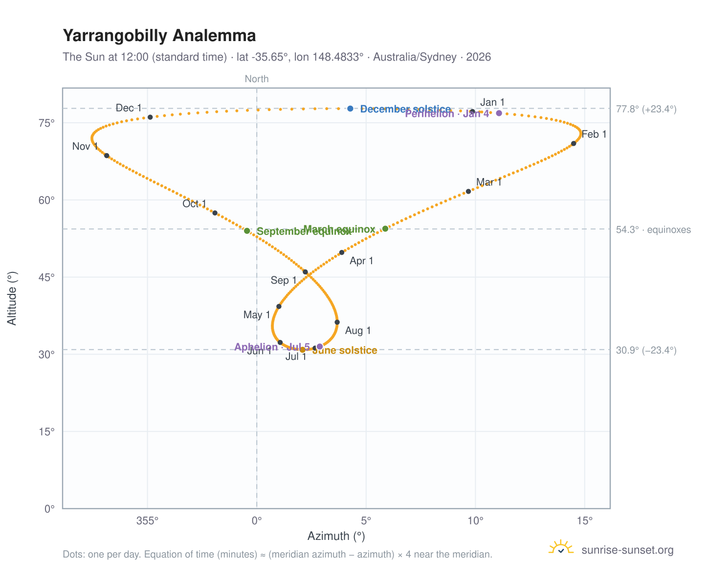 Yarrangobilly analemma chart: the Sun at 12:00 (standard time) through the year