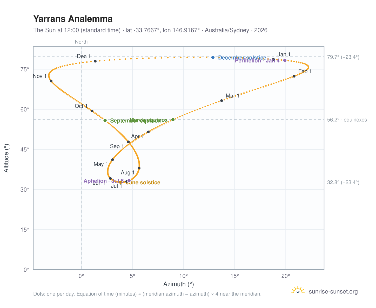 Yarrans analemma chart: the Sun at 12:00 (standard time) through the year