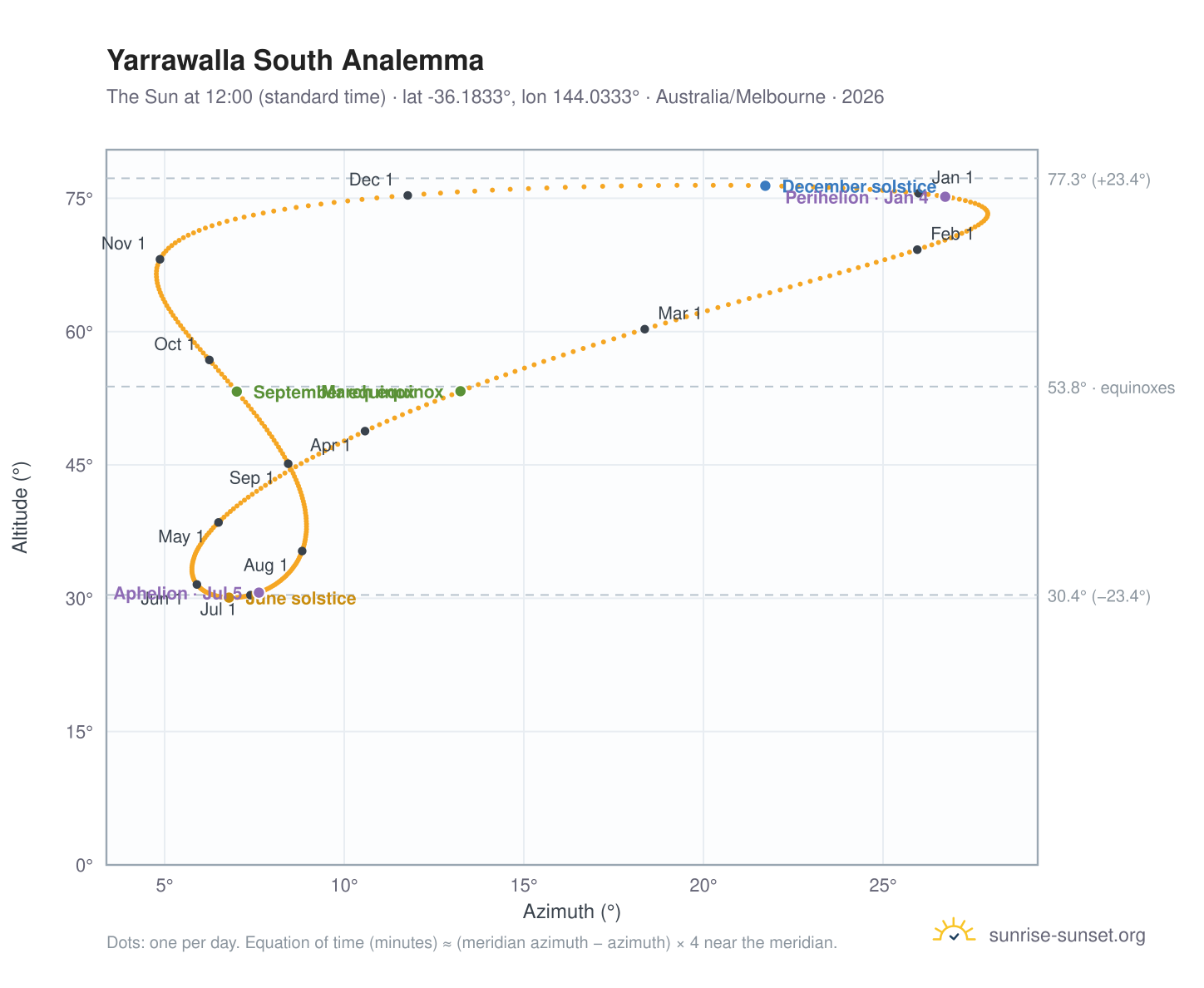 Yarrawalla South analemma chart: the Sun at 12:00 (standard time) through the year