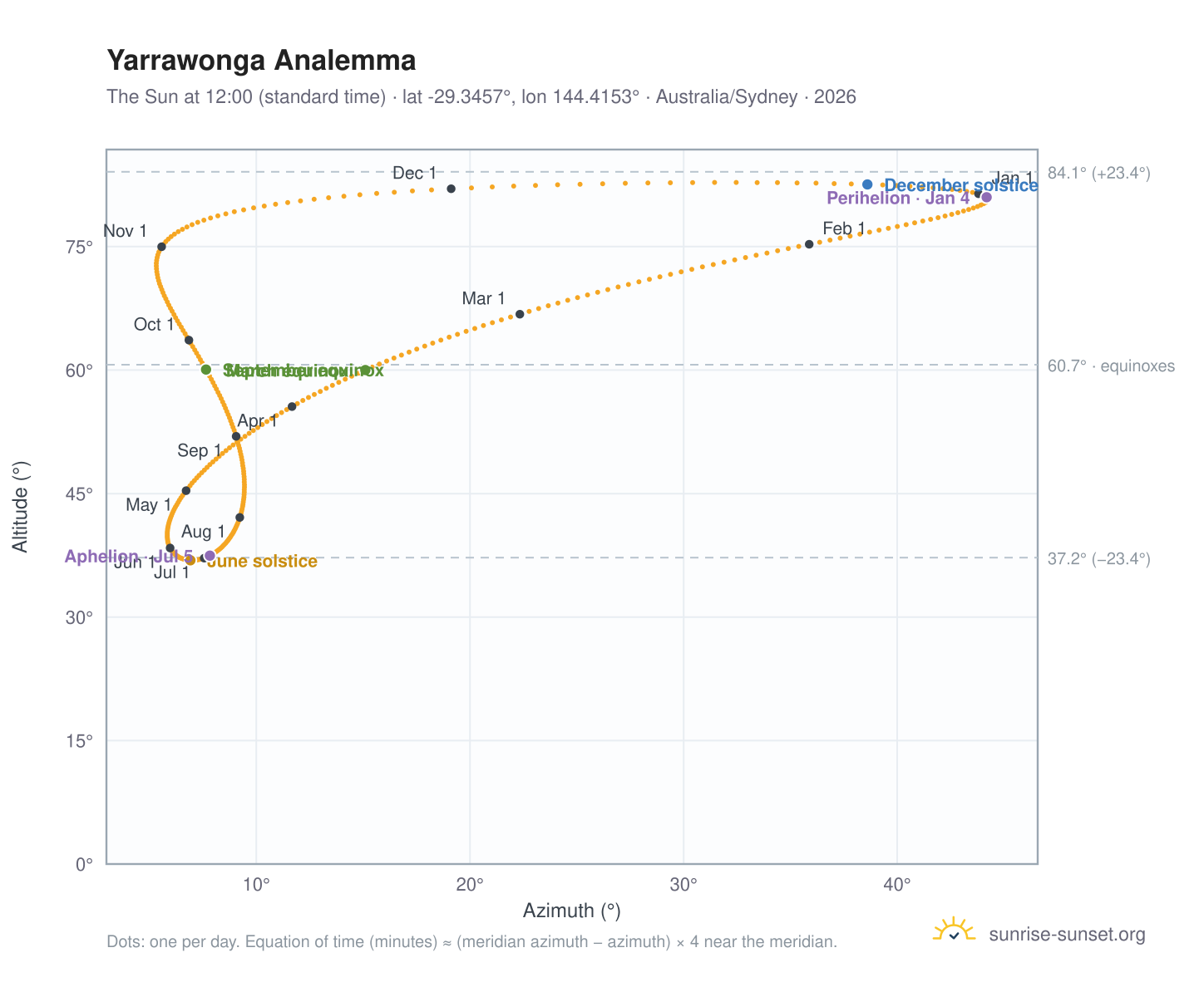 Yarrawonga analemma chart: the Sun at 12:00 (standard time) through the year