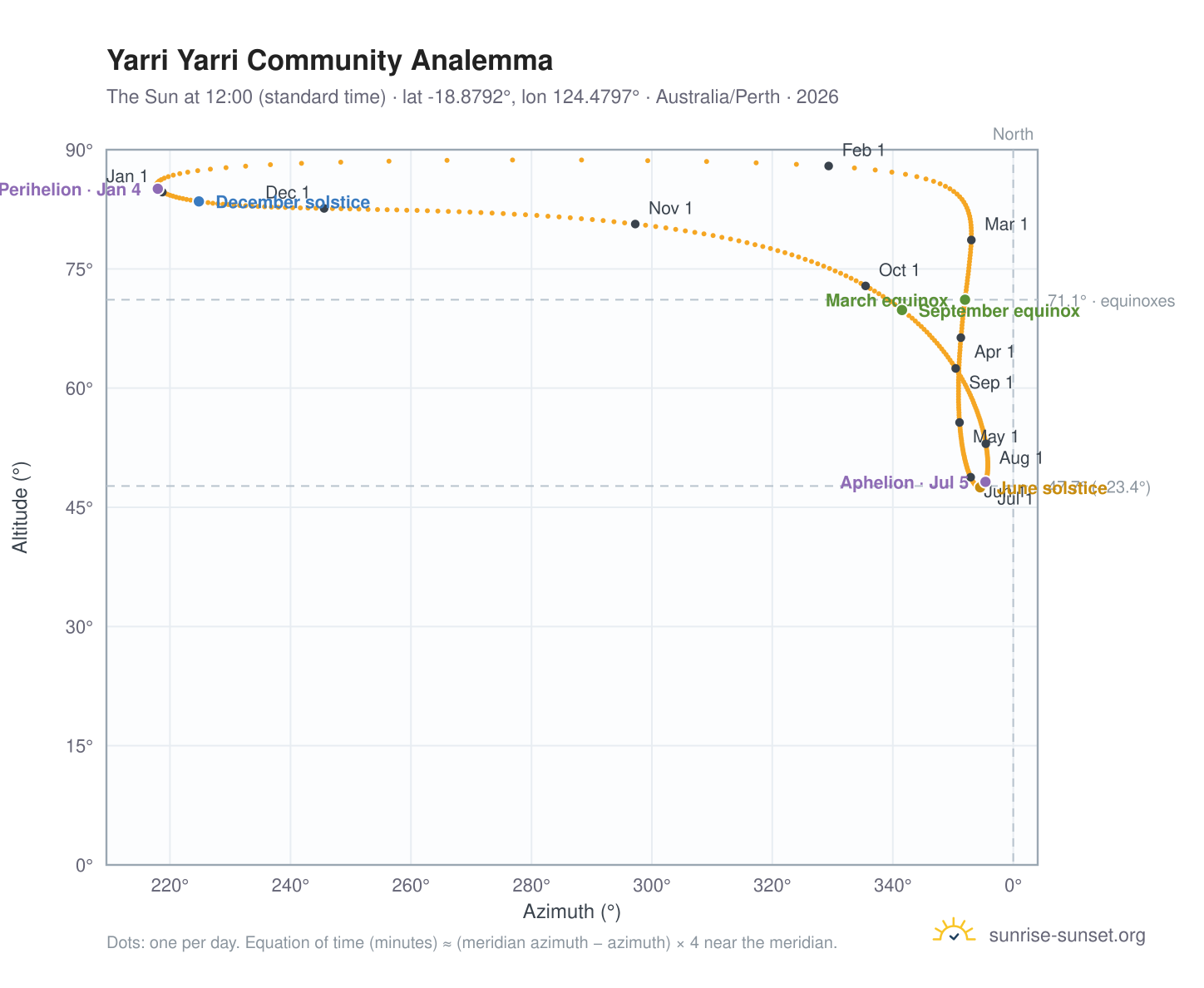 Yarri Yarri Community analemma chart: the Sun at 12:00 (standard time) through the year