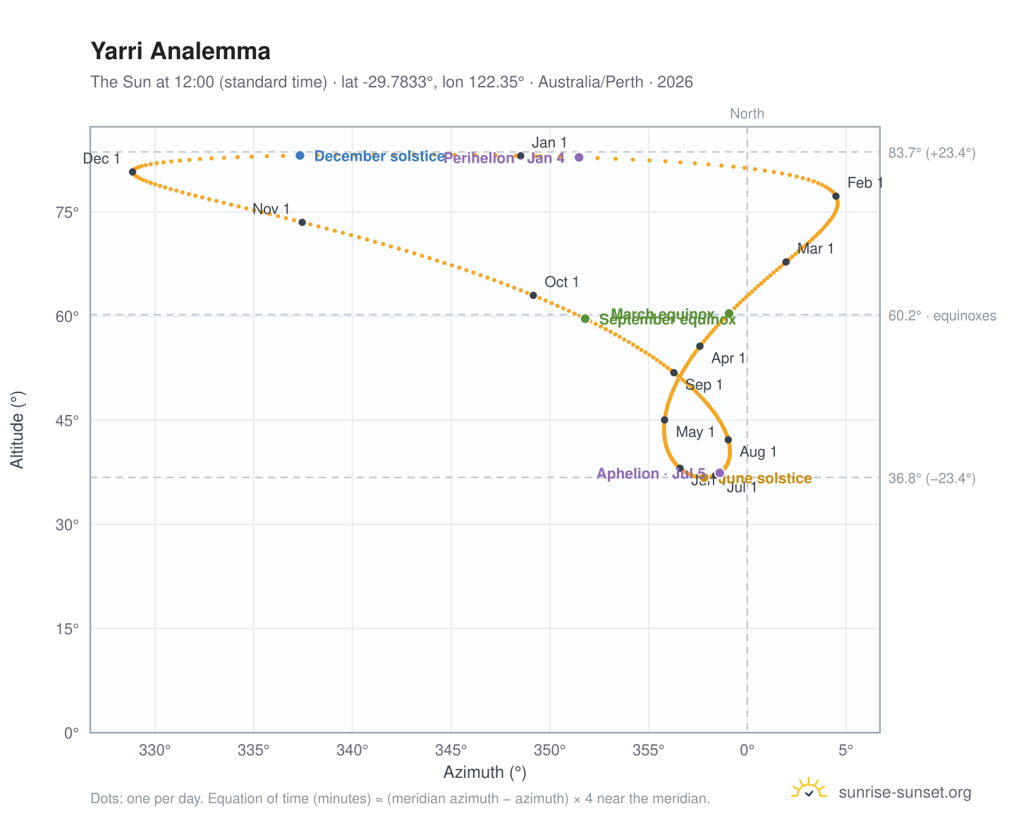 Yarri analemma chart: the Sun at 12:00 (standard time) through the year