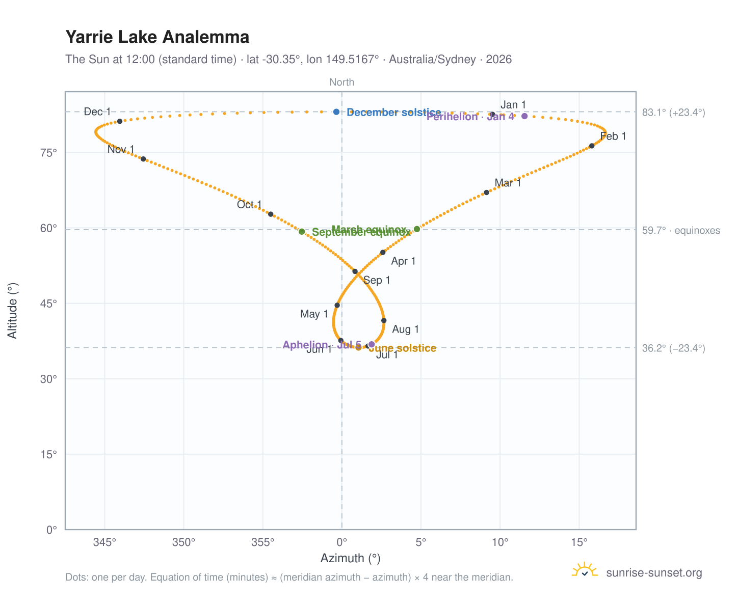 Yarrie Lake analemma chart: the Sun at 12:00 (standard time) through the year