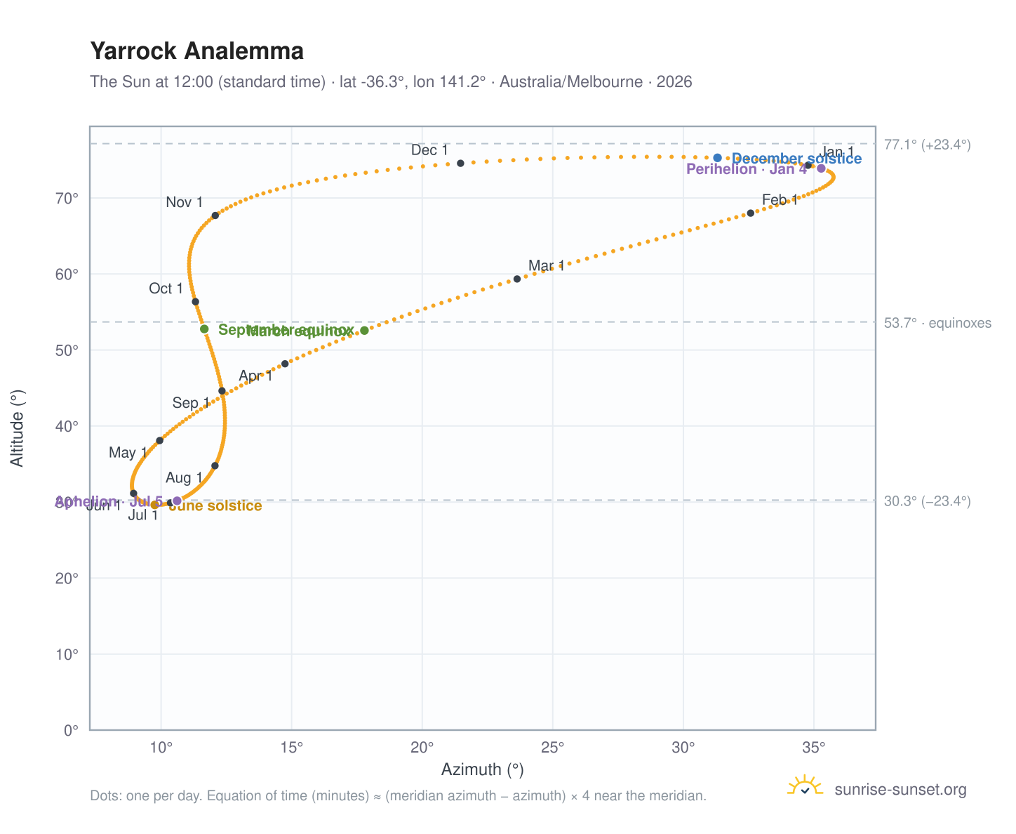 Yarrock analemma chart: the Sun at 12:00 (standard time) through the year