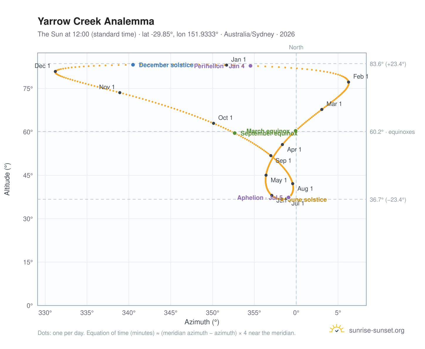 Yarrow Creek analemma chart: the Sun at 12:00 (standard time) through the year