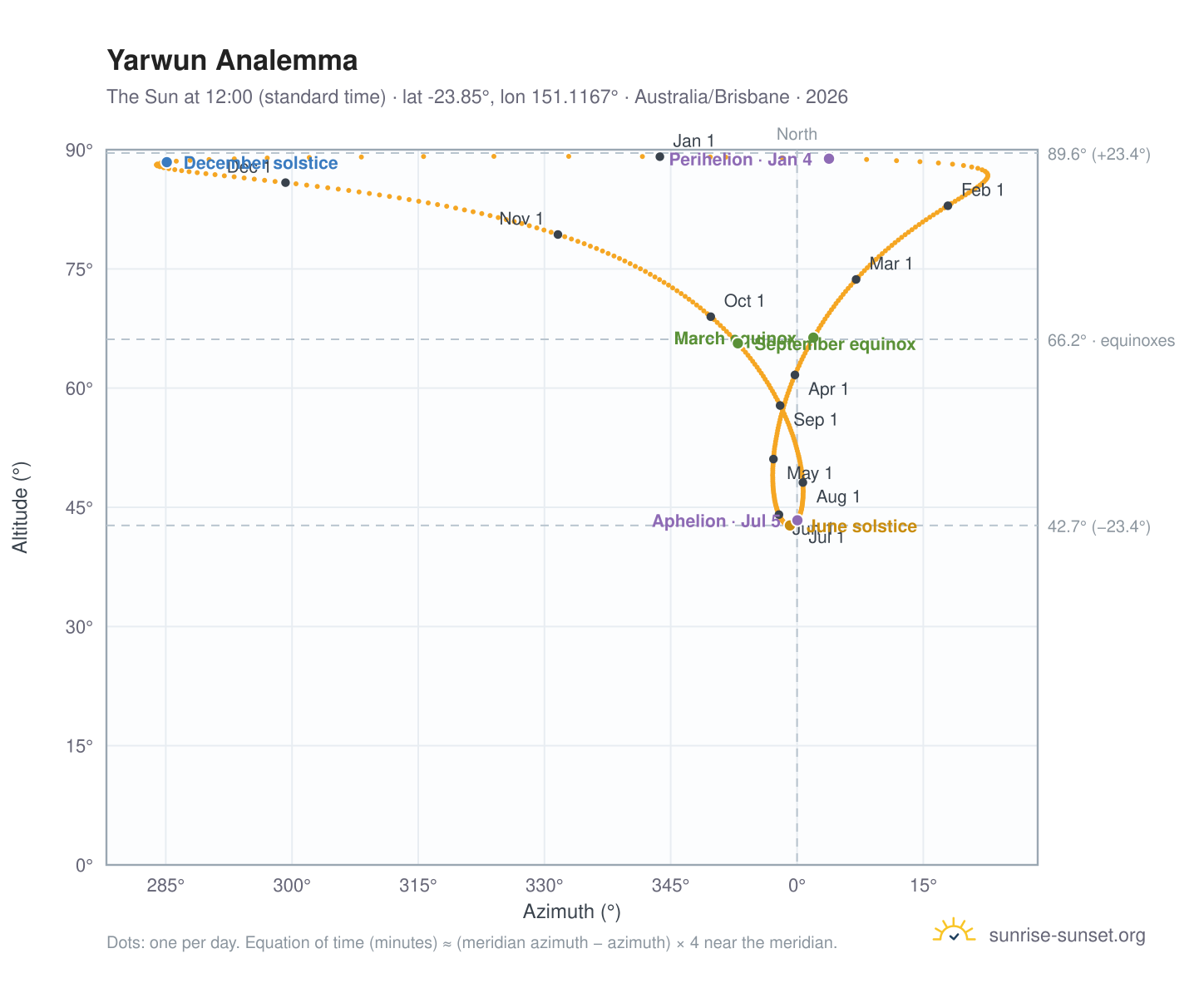 Yarwun analemma chart: the Sun at 12:00 (standard time) through the year