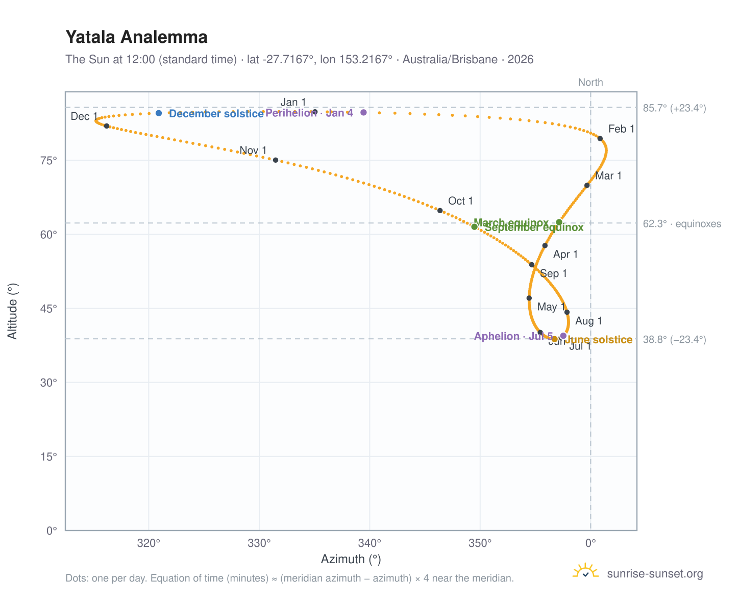 Yatala analemma chart: the Sun at 12:00 (standard time) through the year