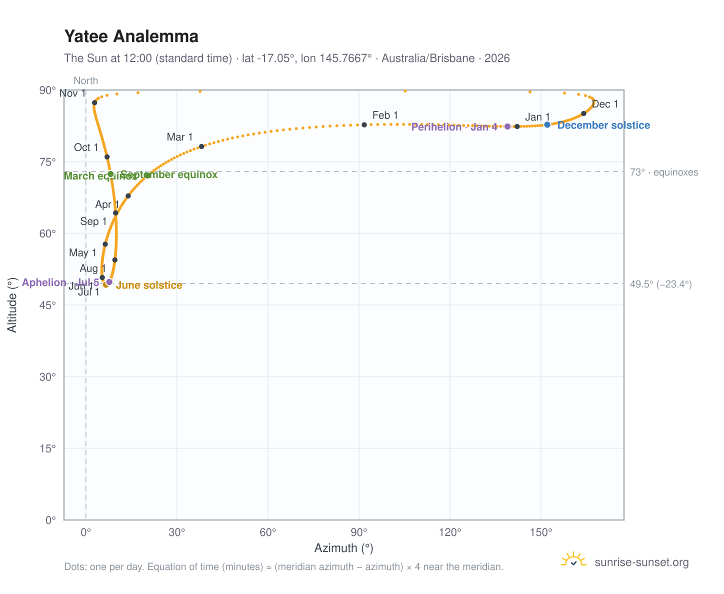 Yatee analemma chart: the Sun at 12:00 (standard time) through the year