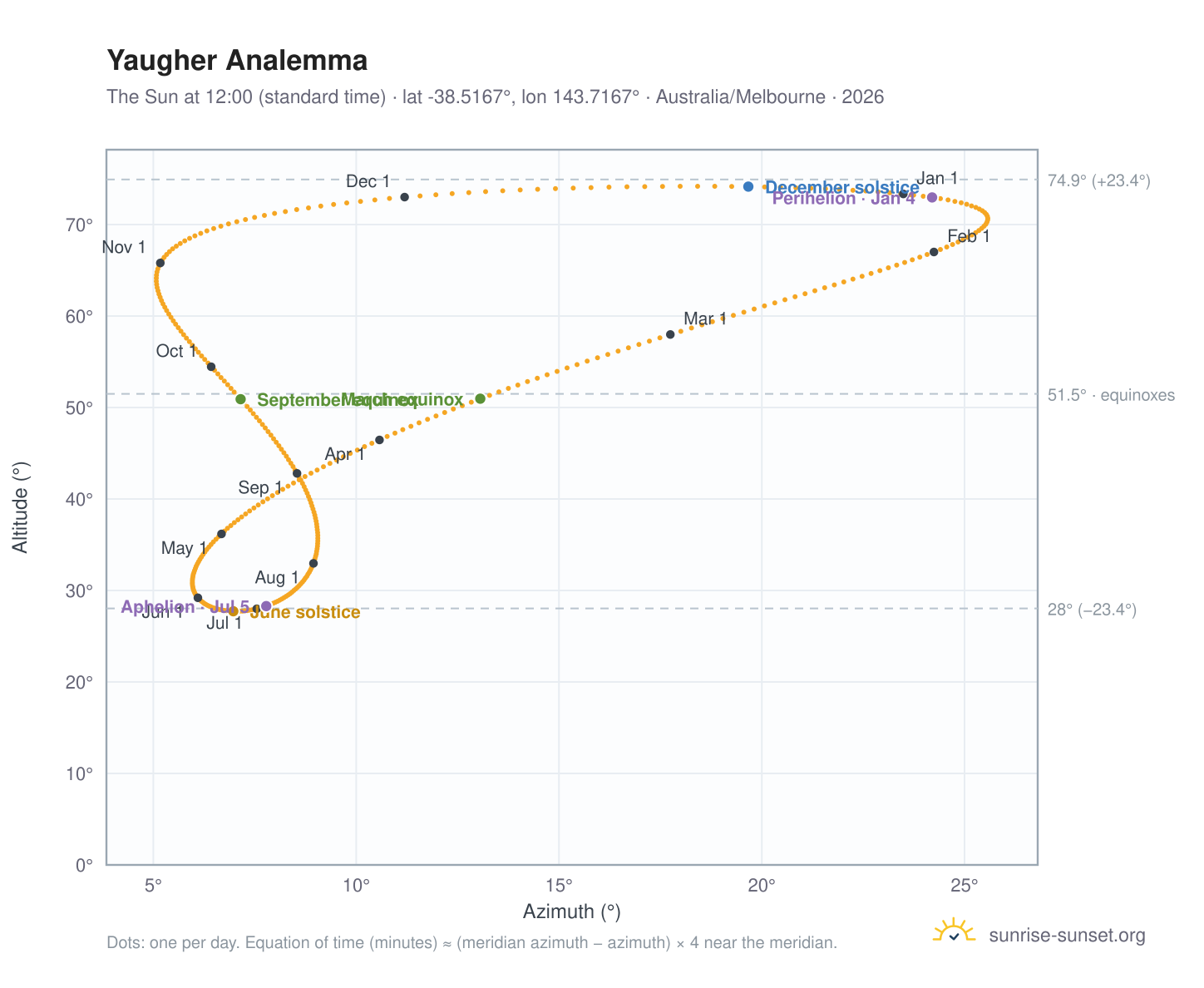 Yaugher analemma chart: the Sun at 12:00 (standard time) through the year