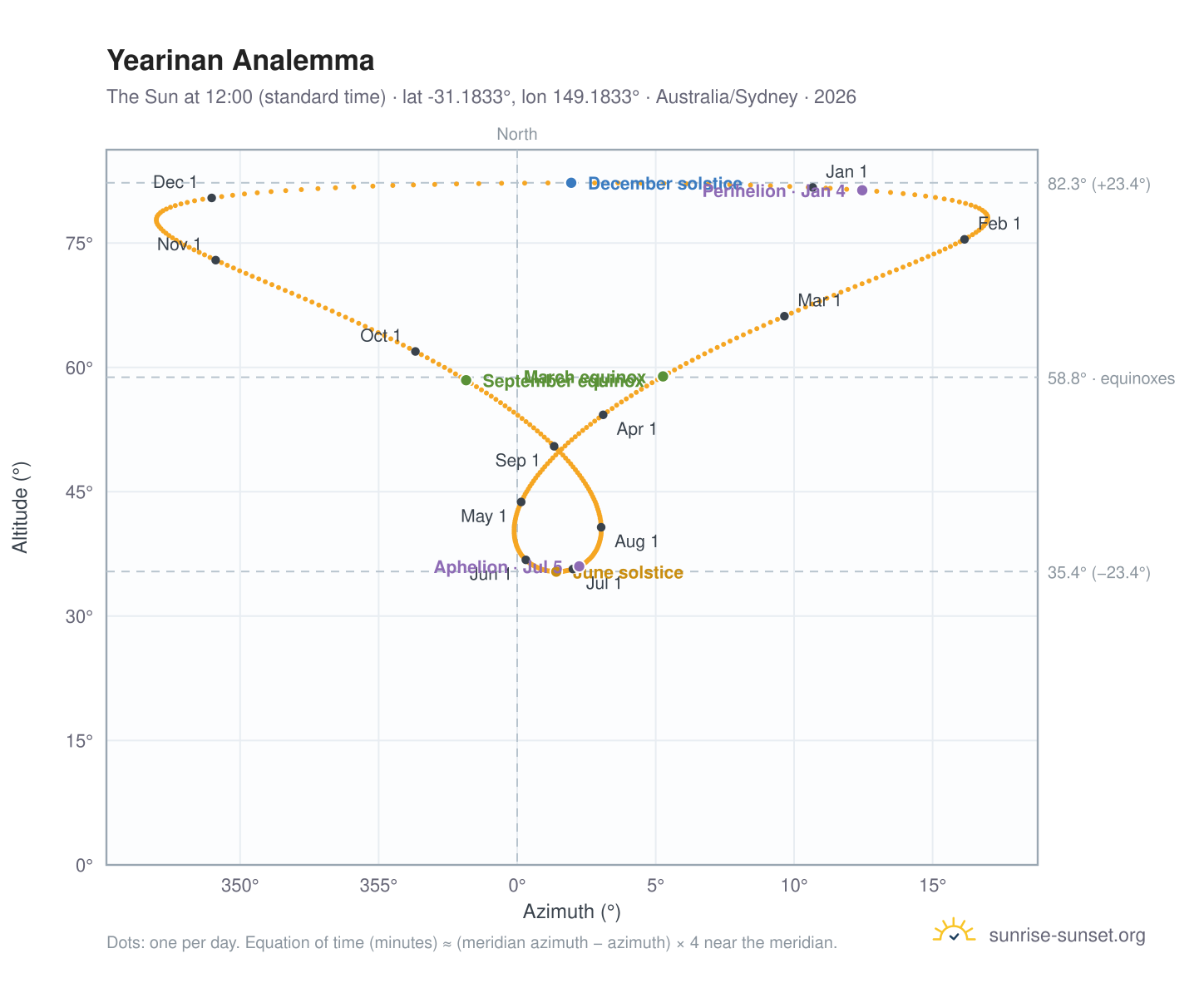 Yearinan analemma chart: the Sun at 12:00 (standard time) through the year