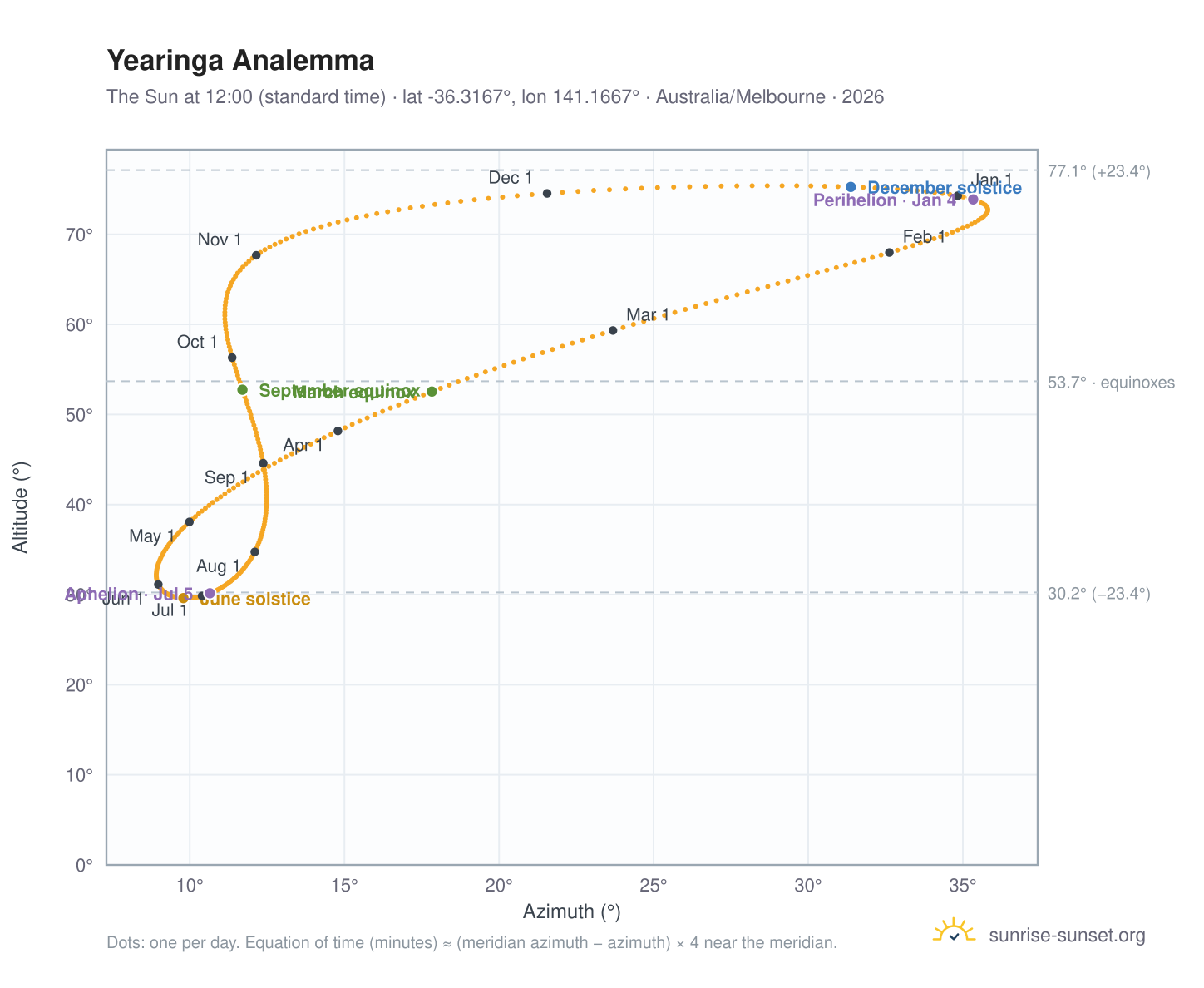Yearinga analemma chart: the Sun at 12:00 (standard time) through the year