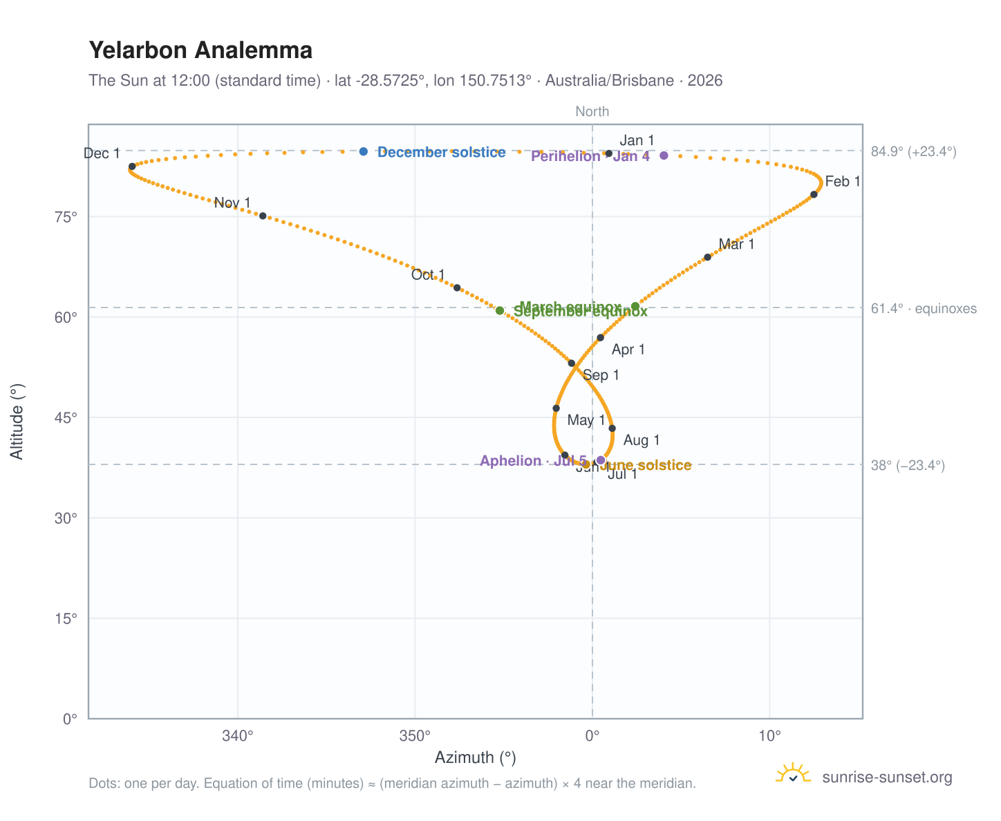Yelarbon analemma chart: the Sun at 12:00 (standard time) through the year