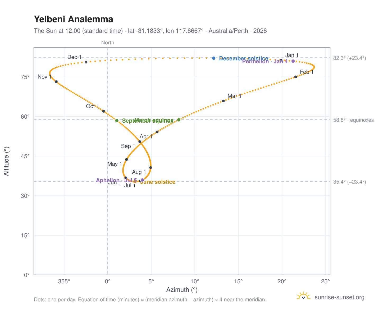 Yelbeni analemma chart: the Sun at 12:00 (standard time) through the year