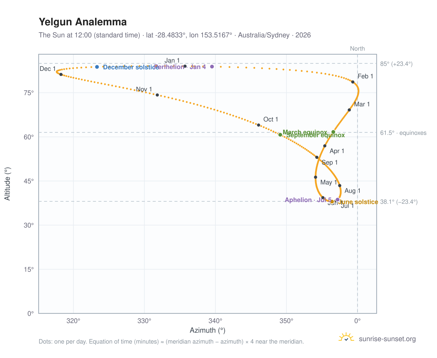 Yelgun analemma chart: the Sun at 12:00 (standard time) through the year