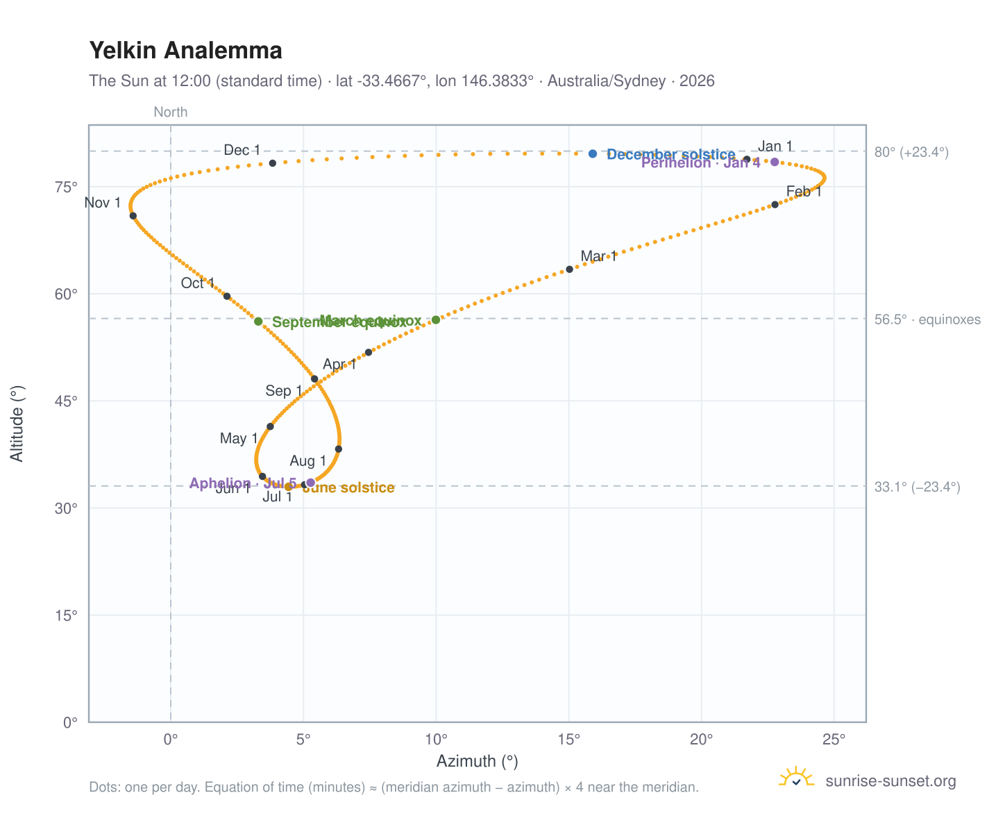 Yelkin analemma chart: the Sun at 12:00 (standard time) through the year