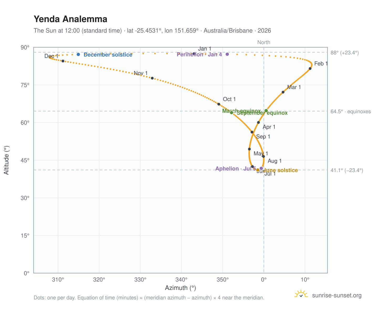 Yenda analemma chart: the Sun at 12:00 (standard time) through the year