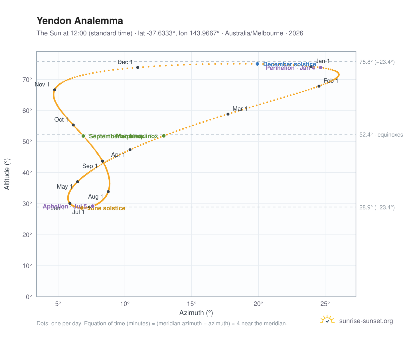 Yendon analemma chart: the Sun at 12:00 (standard time) through the year