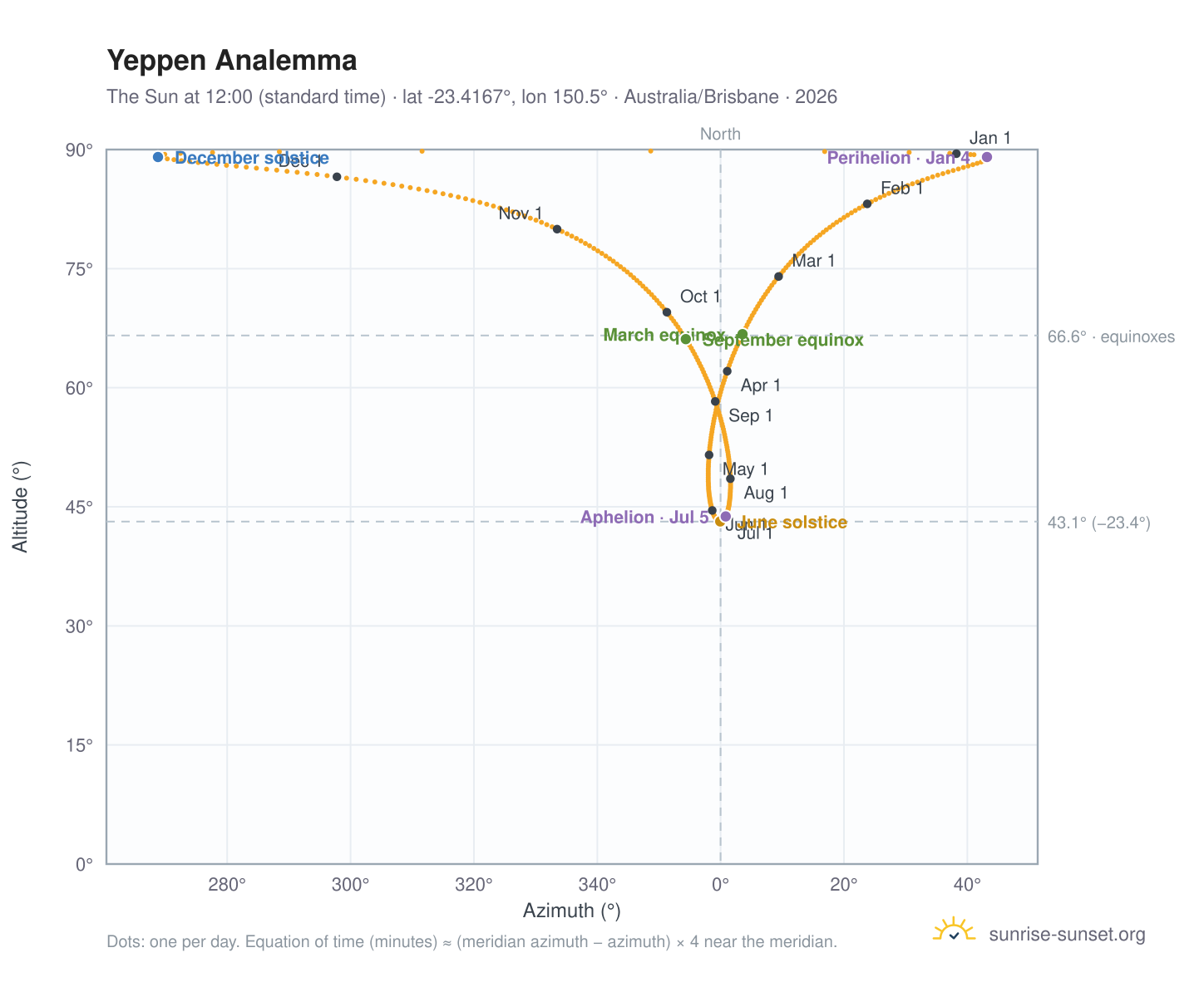 Yeppen analemma chart: the Sun at 12:00 (standard time) through the year