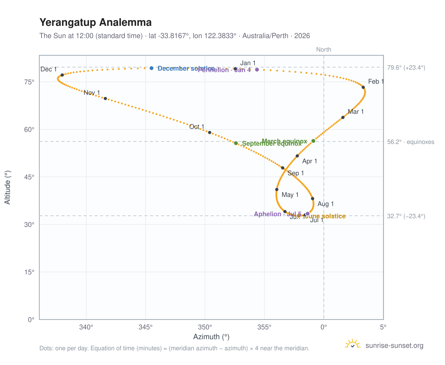 Yerangatup analemma chart: the Sun at 12:00 (standard time) through the year