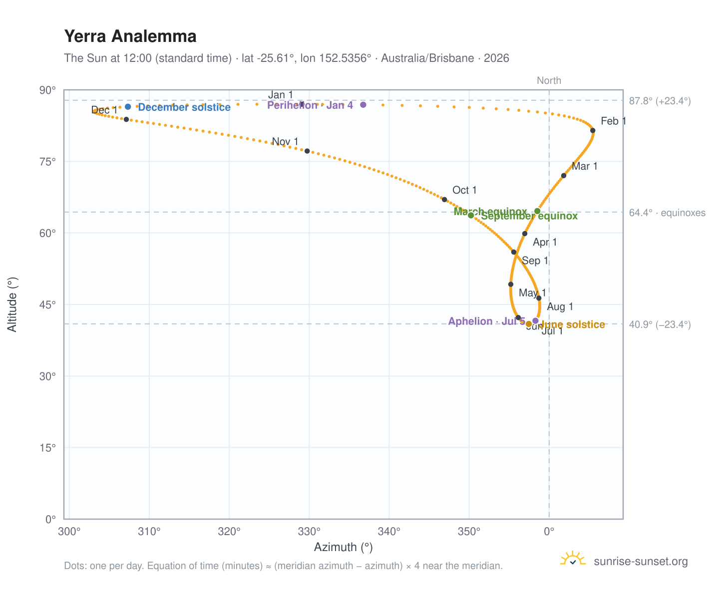 Yerra analemma chart: the Sun at 12:00 (standard time) through the year