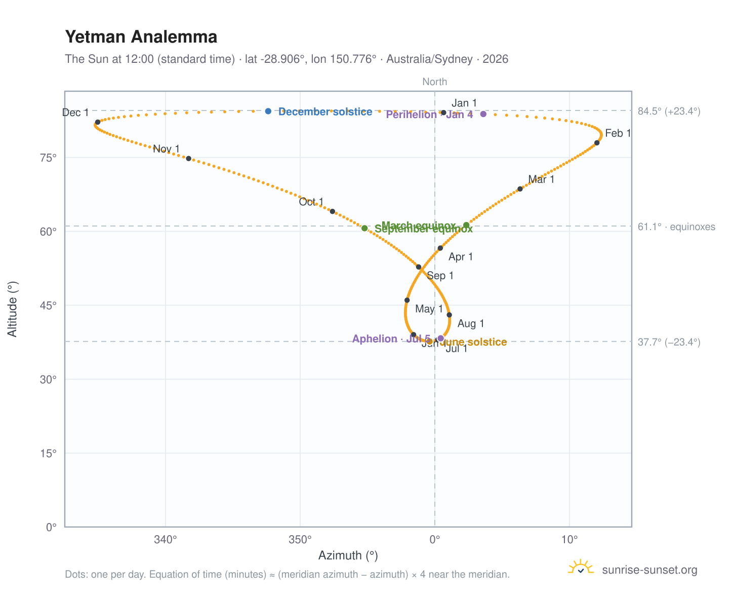 Yetman analemma chart: the Sun at 12:00 (standard time) through the year