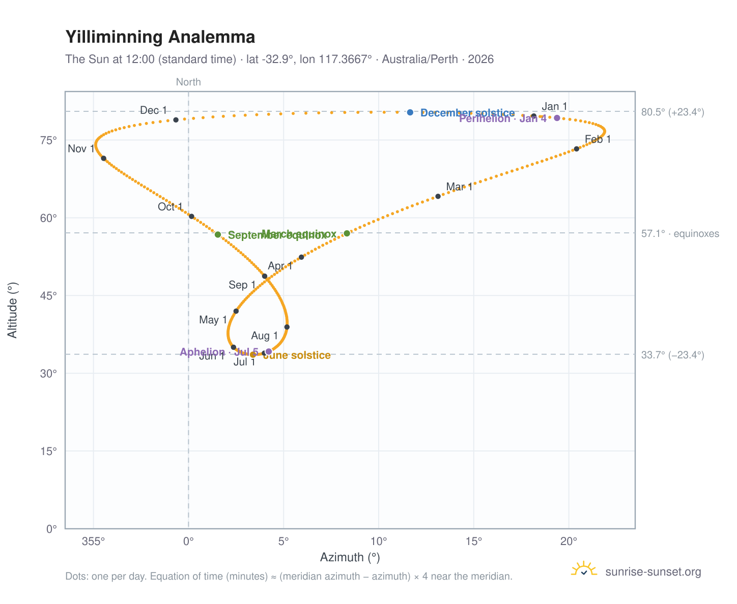 Yilliminning analemma chart: the Sun at 12:00 (standard time) through the year