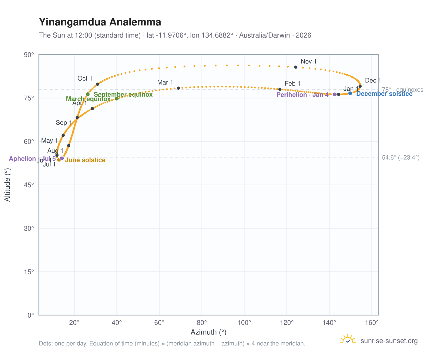 Yinangamdua analemma chart: the Sun at 12:00 (standard time) through the year