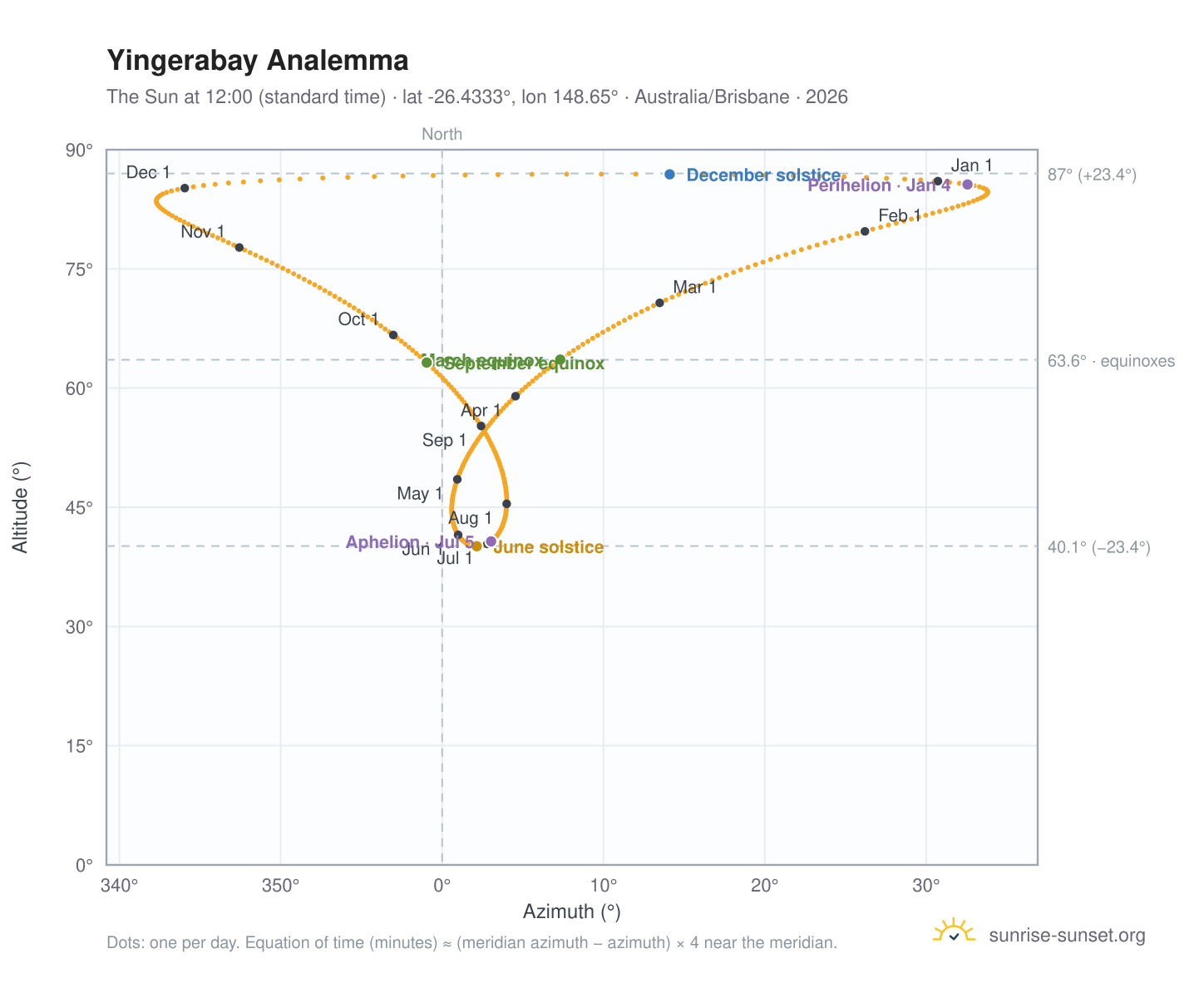 Yingerabay analemma chart: the Sun at 12:00 (standard time) through the year