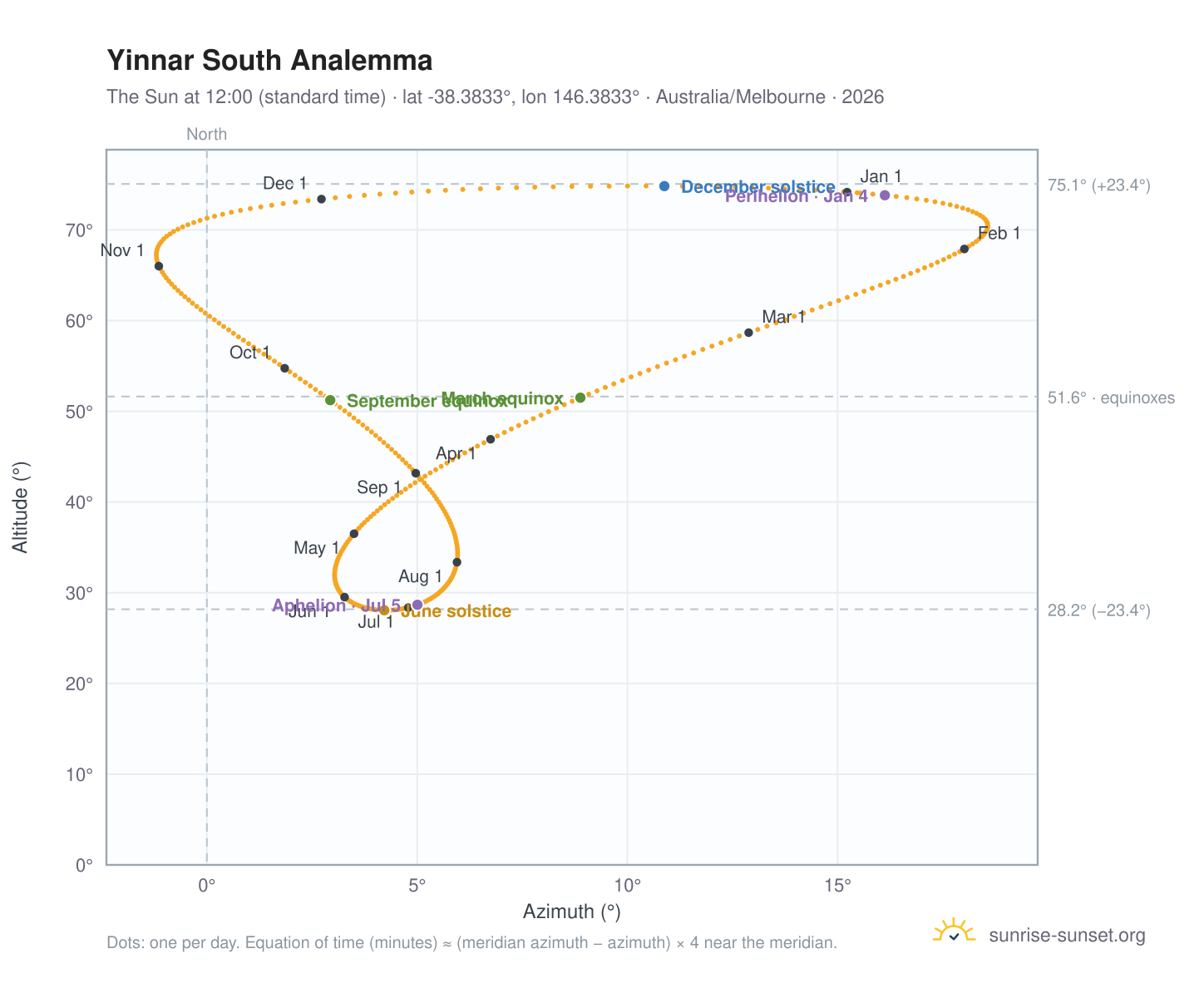Yinnar South analemma chart: the Sun at 12:00 (standard time) through the year
