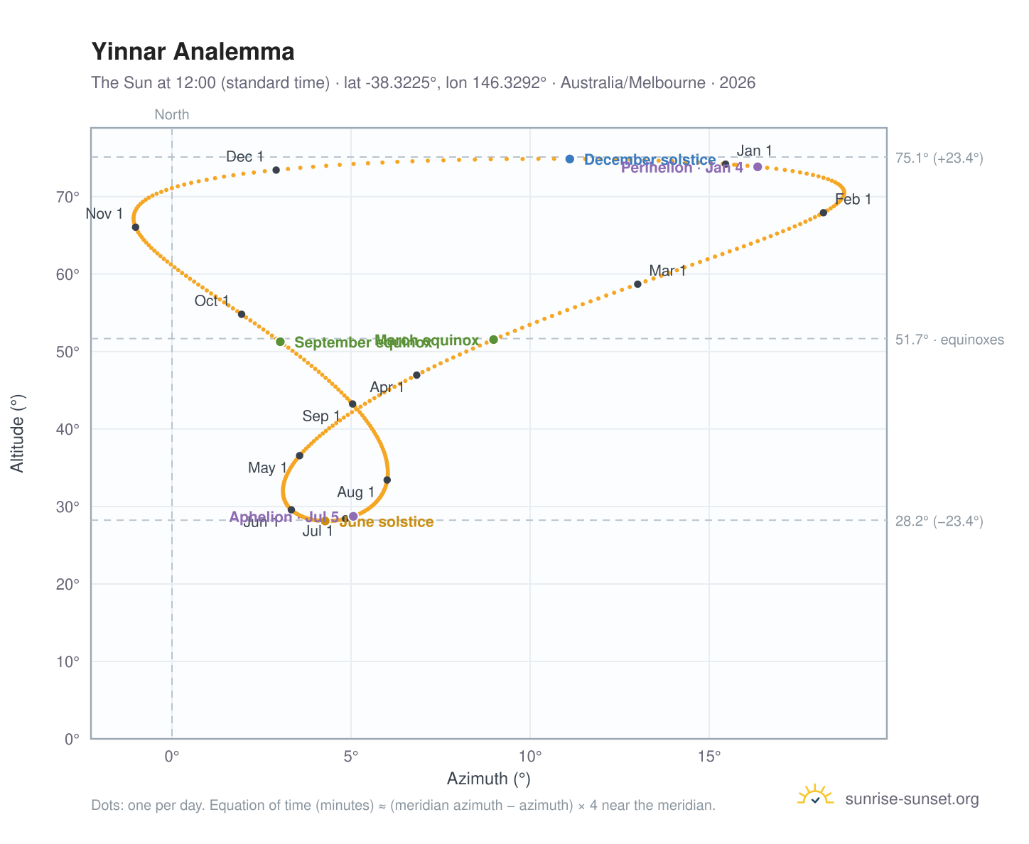 Yinnar analemma chart: the Sun at 12:00 (standard time) through the year