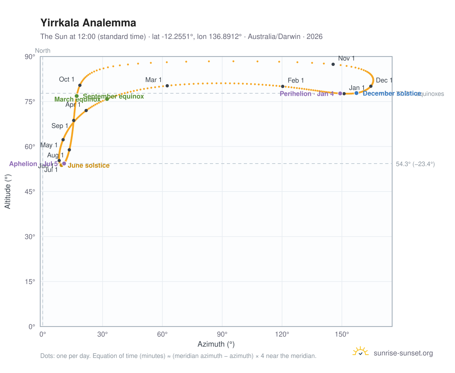 Yirrkala analemma chart: the Sun at 12:00 (standard time) through the year