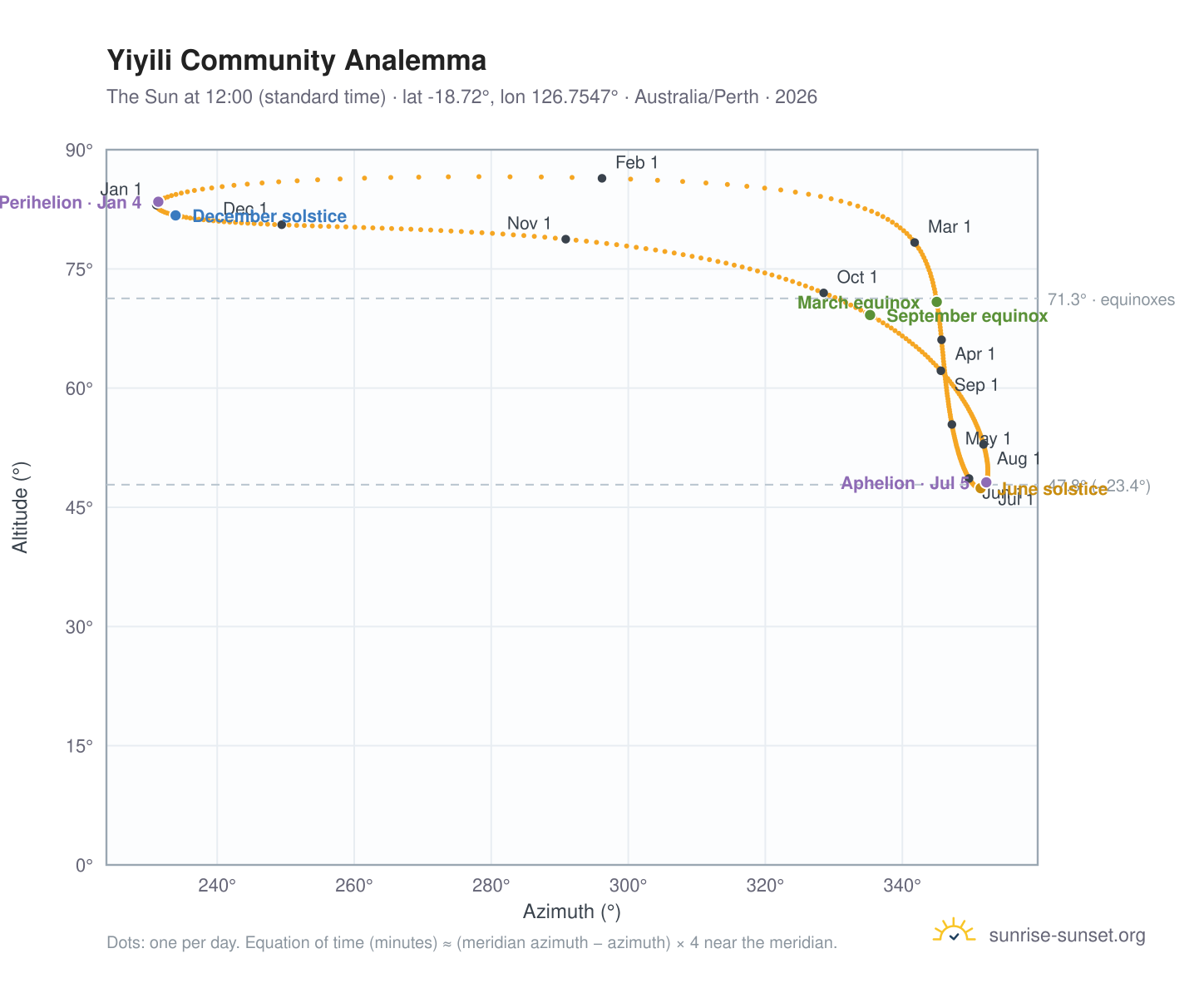 Yiyili Community analemma chart: the Sun at 12:00 (standard time) through the year