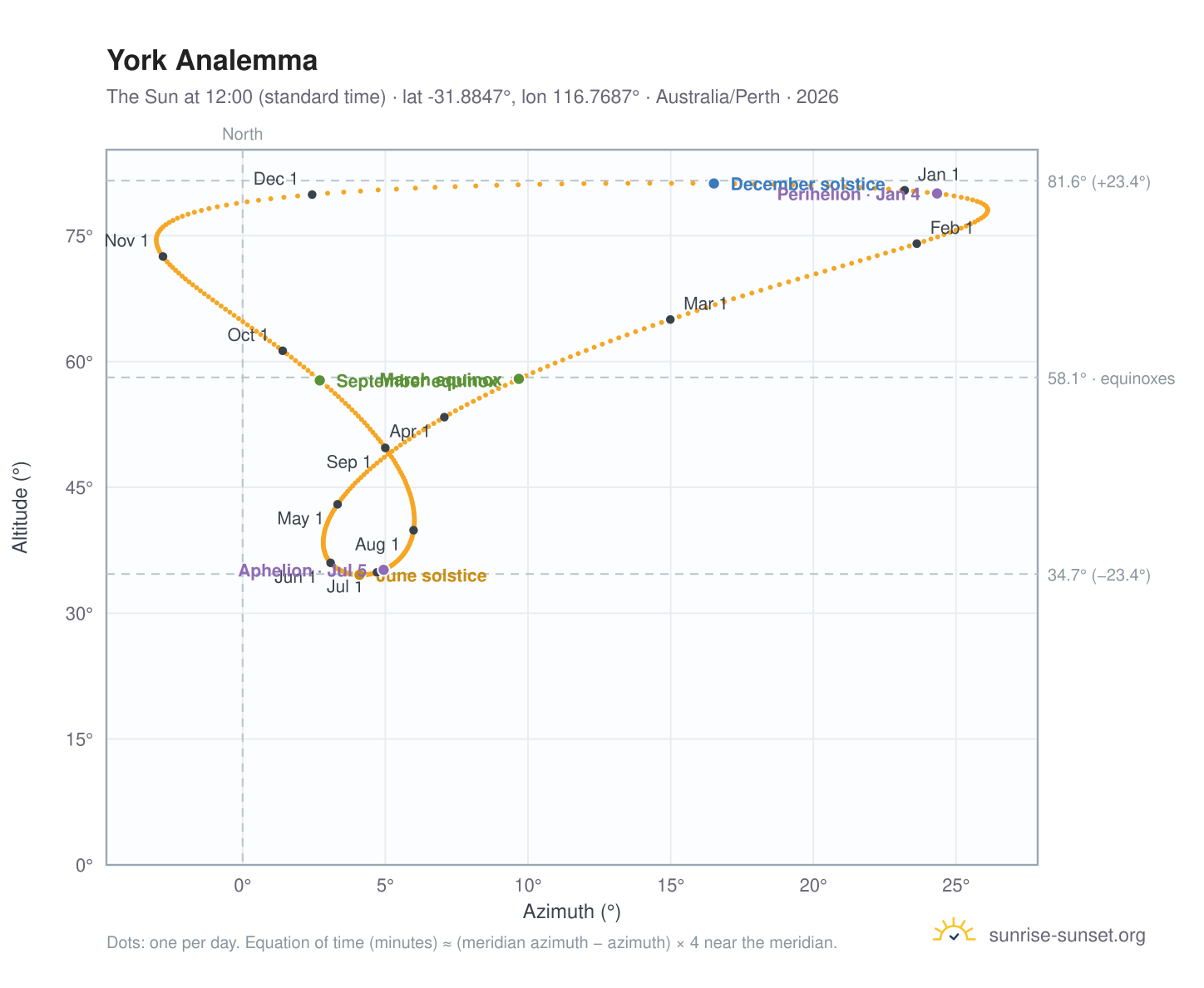York analemma chart: the Sun at 12:00 (standard time) through the year