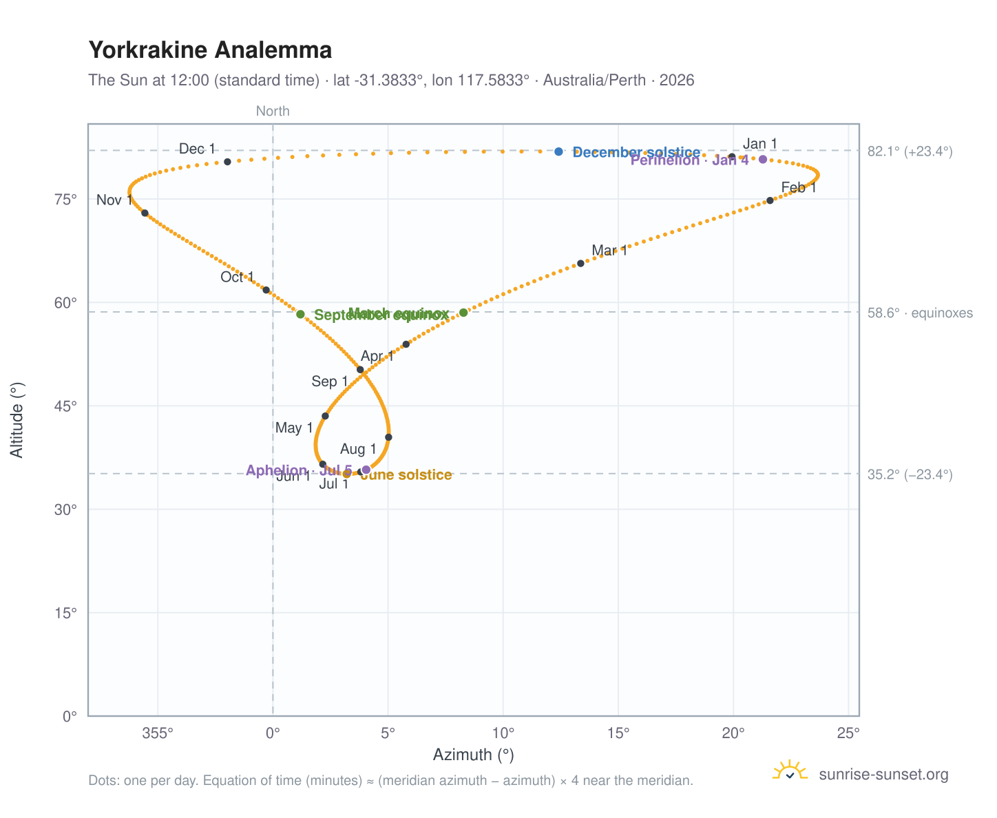 Yorkrakine analemma chart: the Sun at 12:00 (standard time) through the year