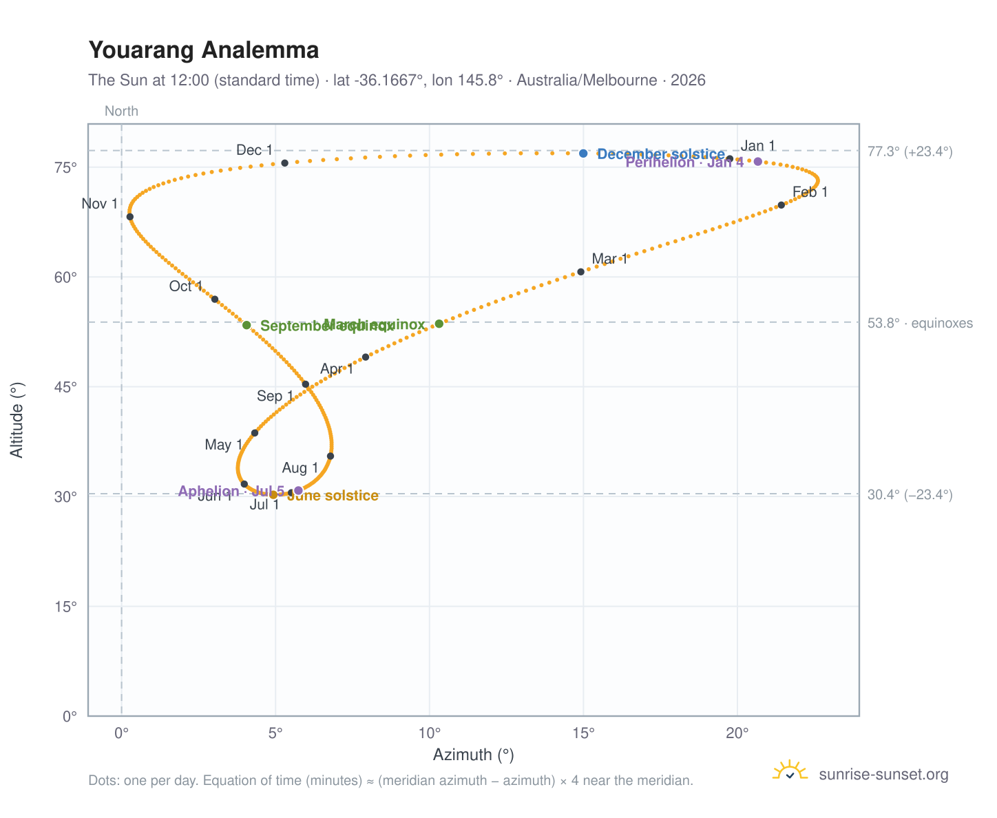 Youarang analemma chart: the Sun at 12:00 (standard time) through the year