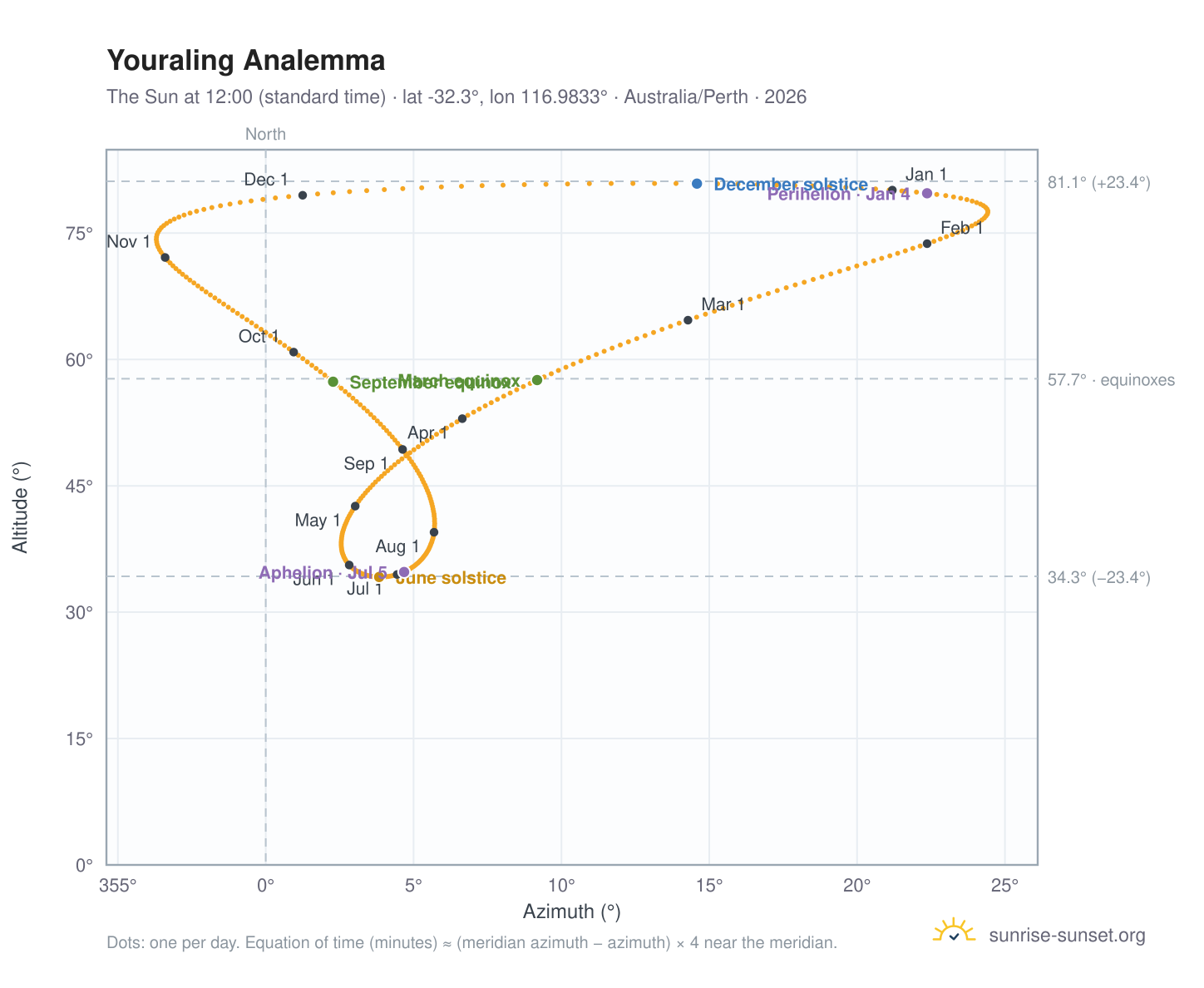 Youraling analemma chart: the Sun at 12:00 (standard time) through the year